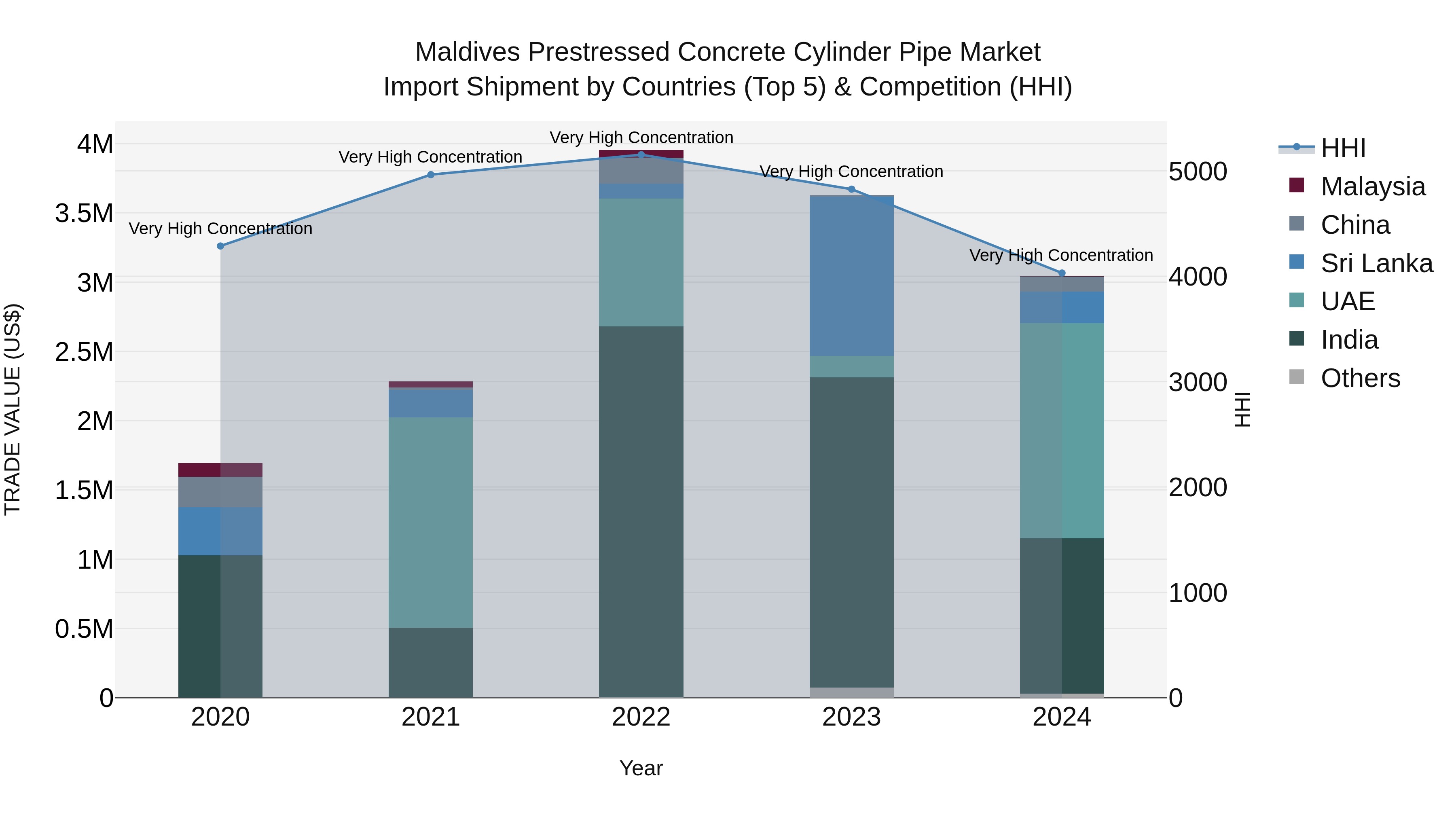 Maldives Prestressed Concrete Cylinder Pipe Market Top 5 Importing Countries and Market Competition (HHI) Analysis