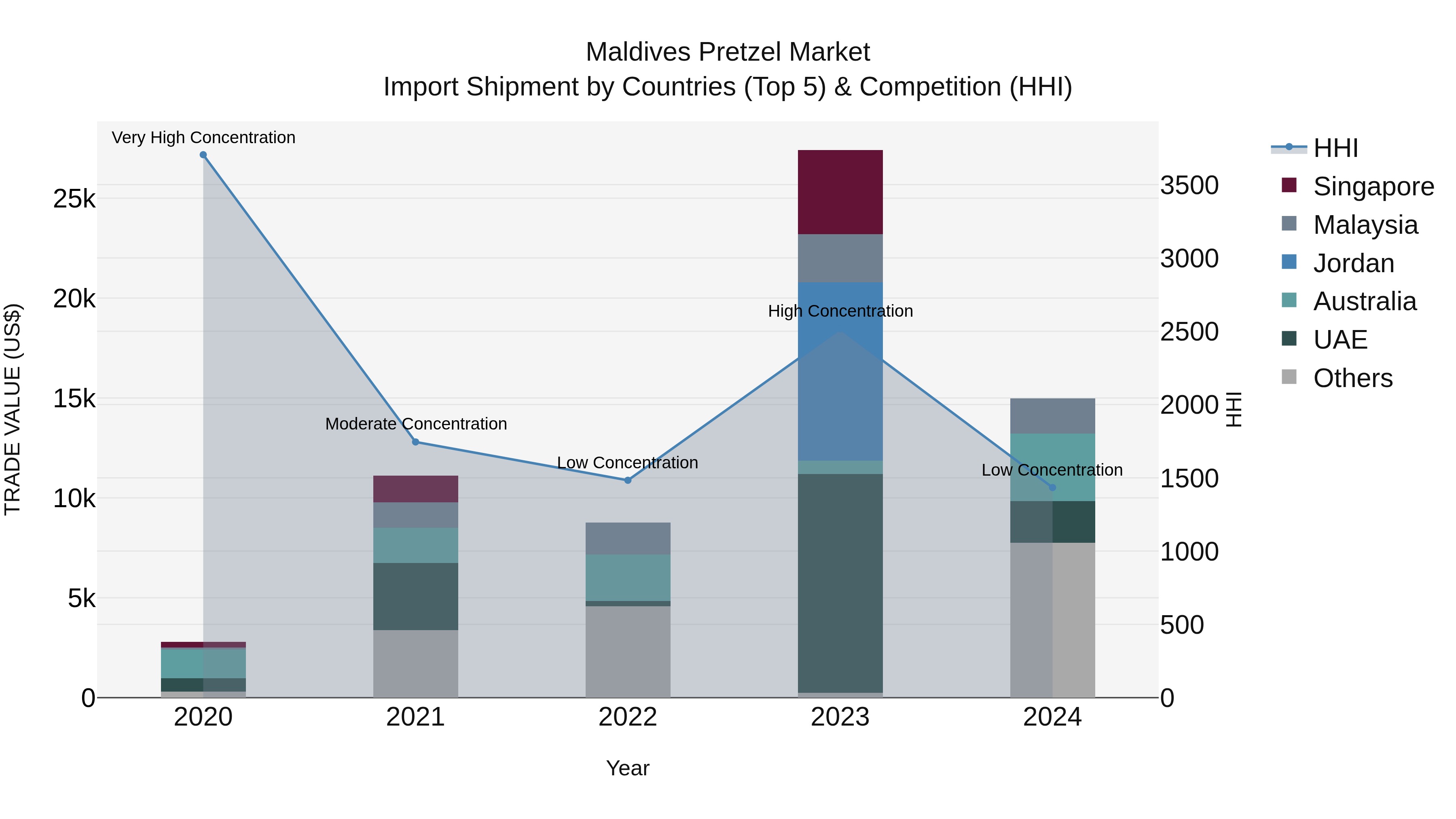 Maldives Pretzel Market Top 5 Importing Countries and Market Competition (HHI) Analysis
