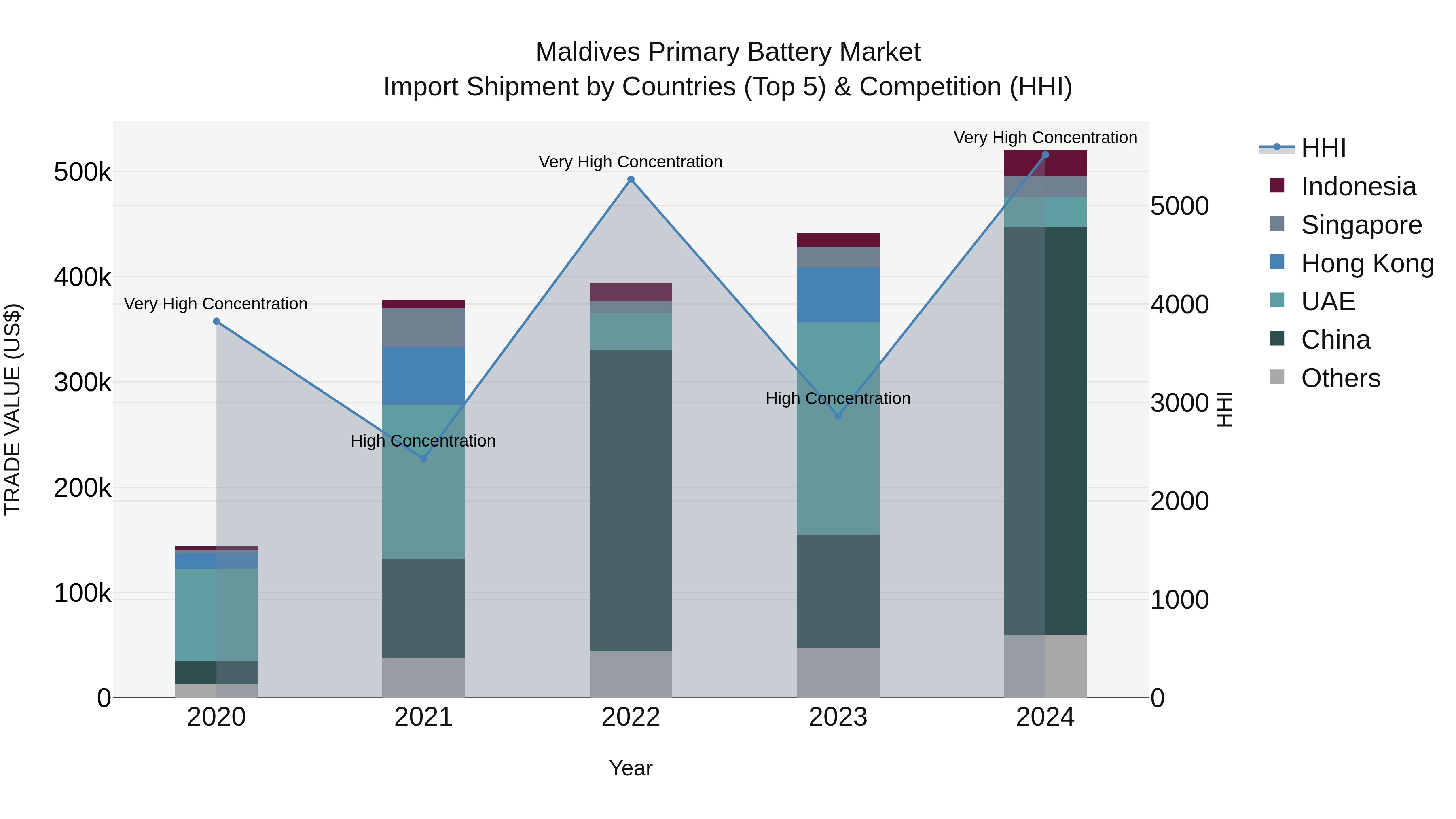 Maldives Primary Battery Market Top 5 Importing Countries and Market Competition (HHI) Analysis