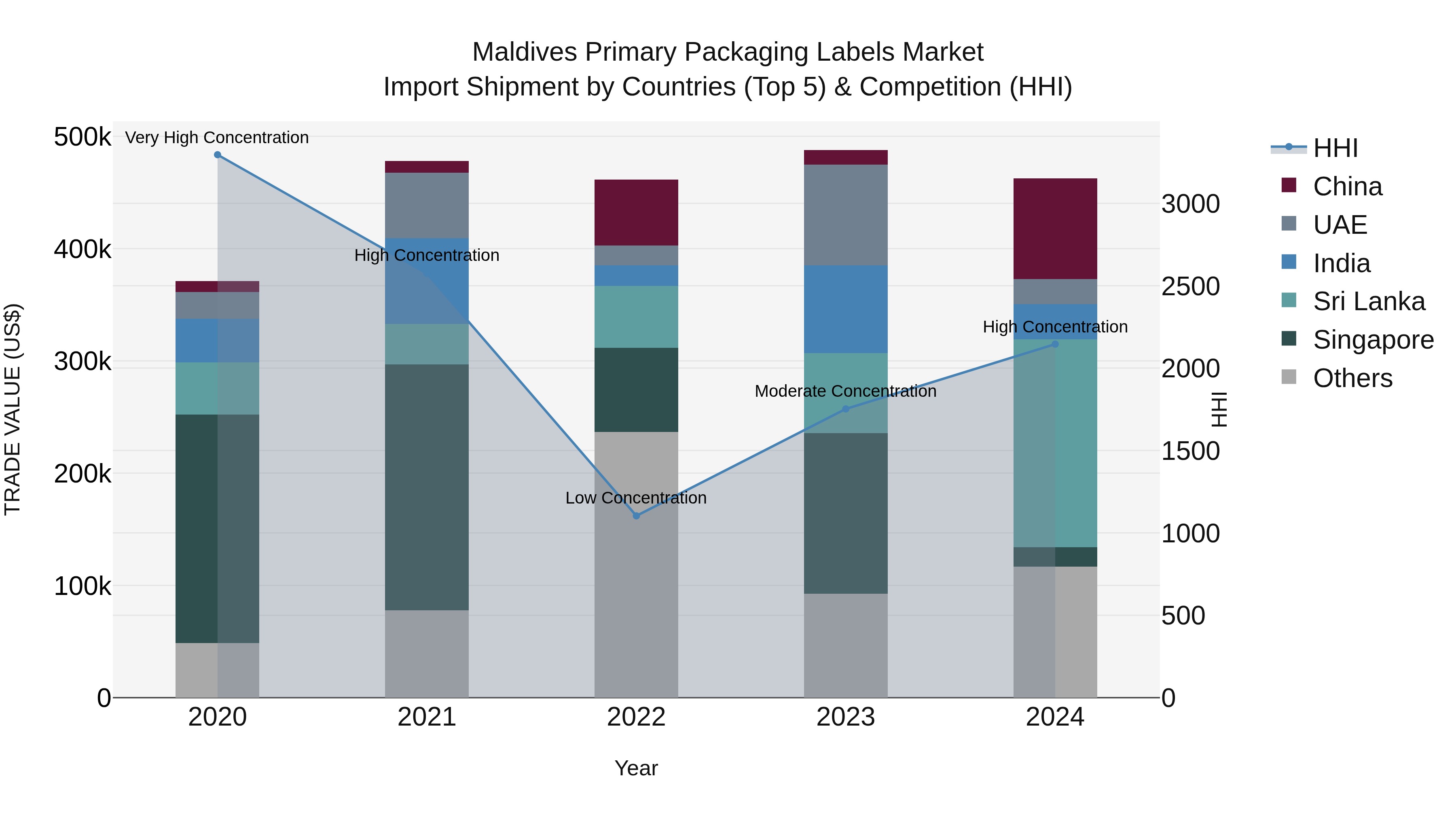 Maldives Primary Packaging Labels Market Top 5 Importing Countries and Market Competition (HHI) Analysis