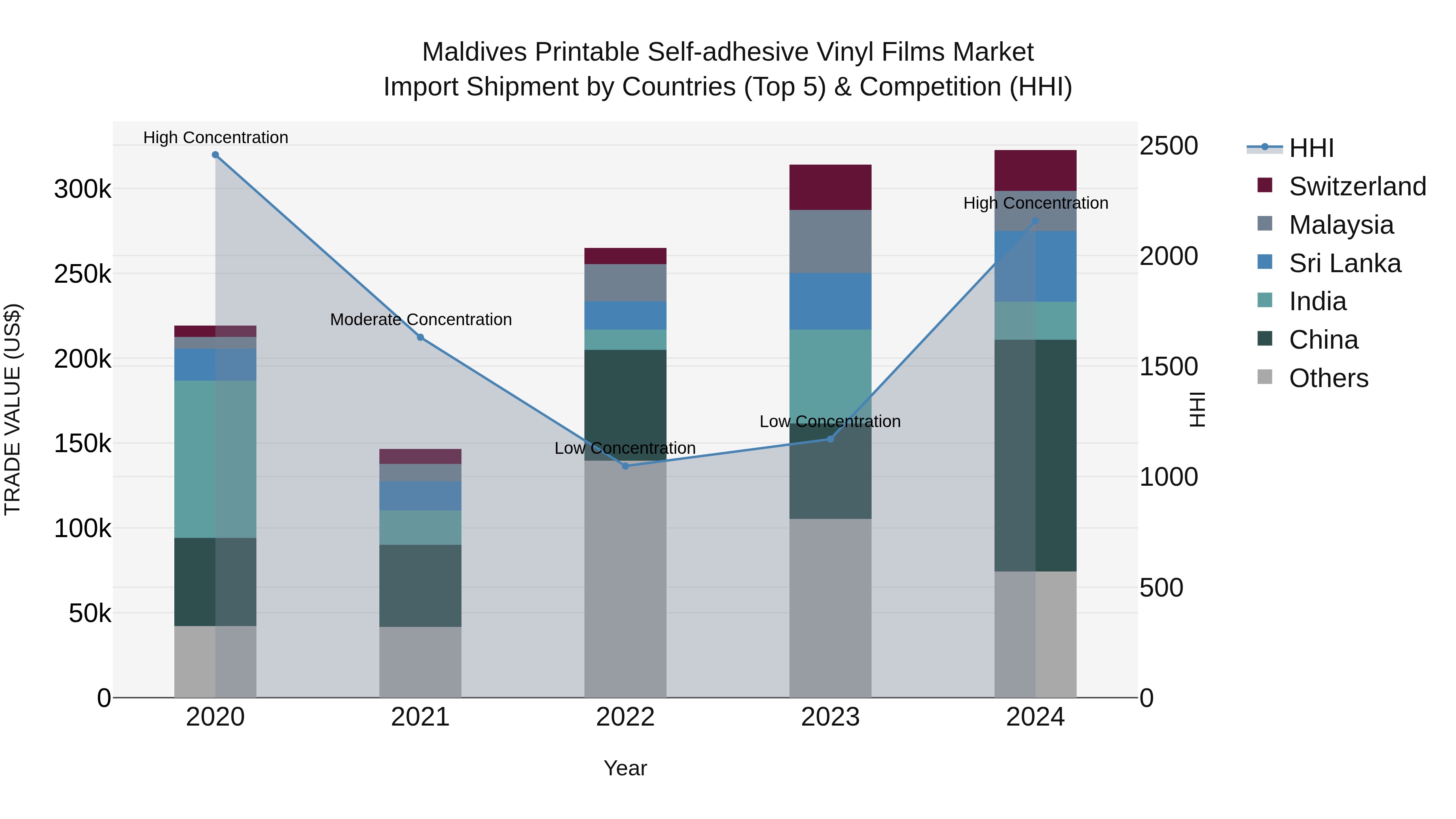Maldives Printable Self-adhesive Vinyl Films Market Top 5 Importing Countries and Market Competition (HHI) Analysis