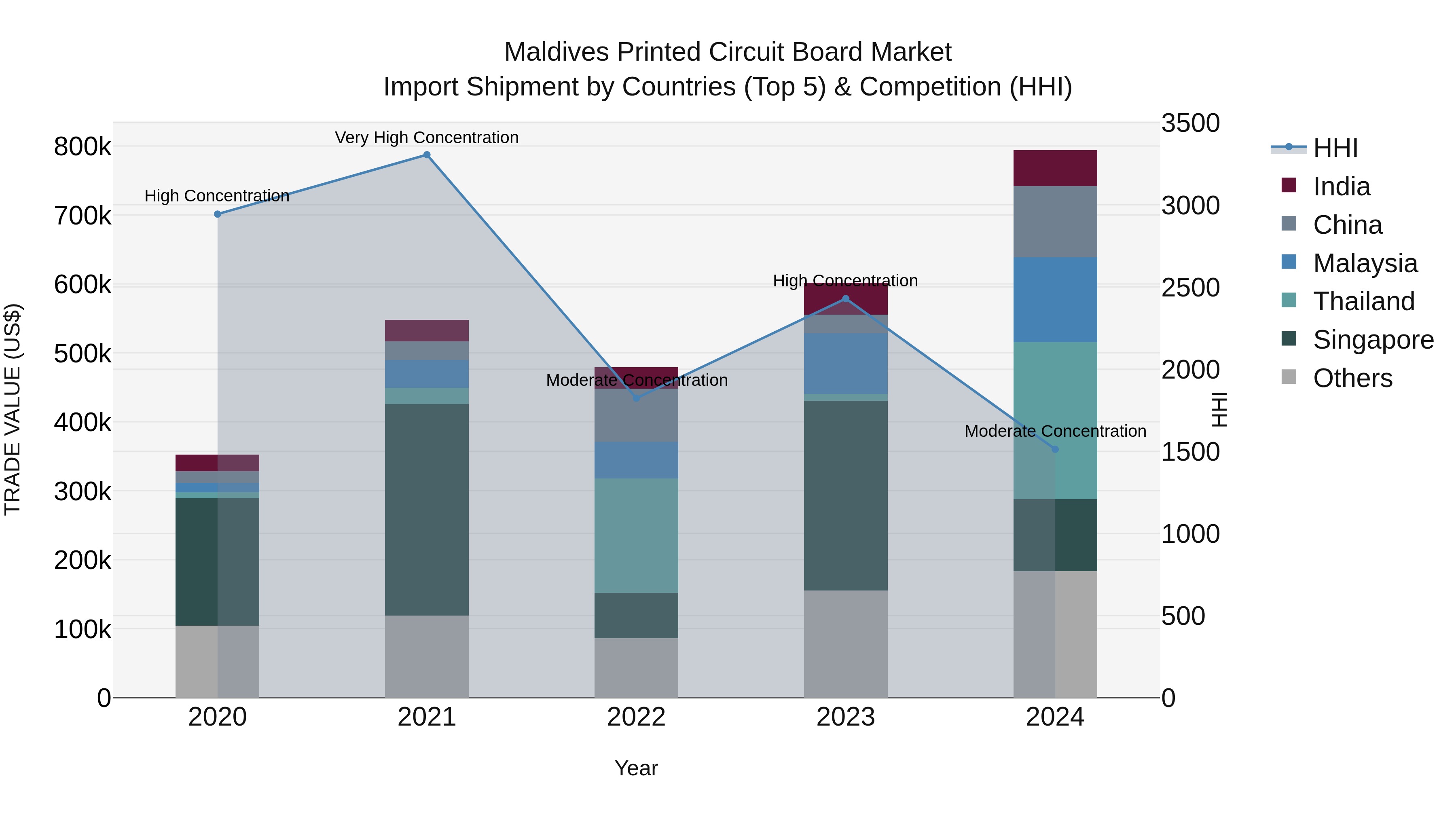 Maldives Printed Circuit Board Market Top 5 Importing Countries and Market Competition (HHI) Analysis