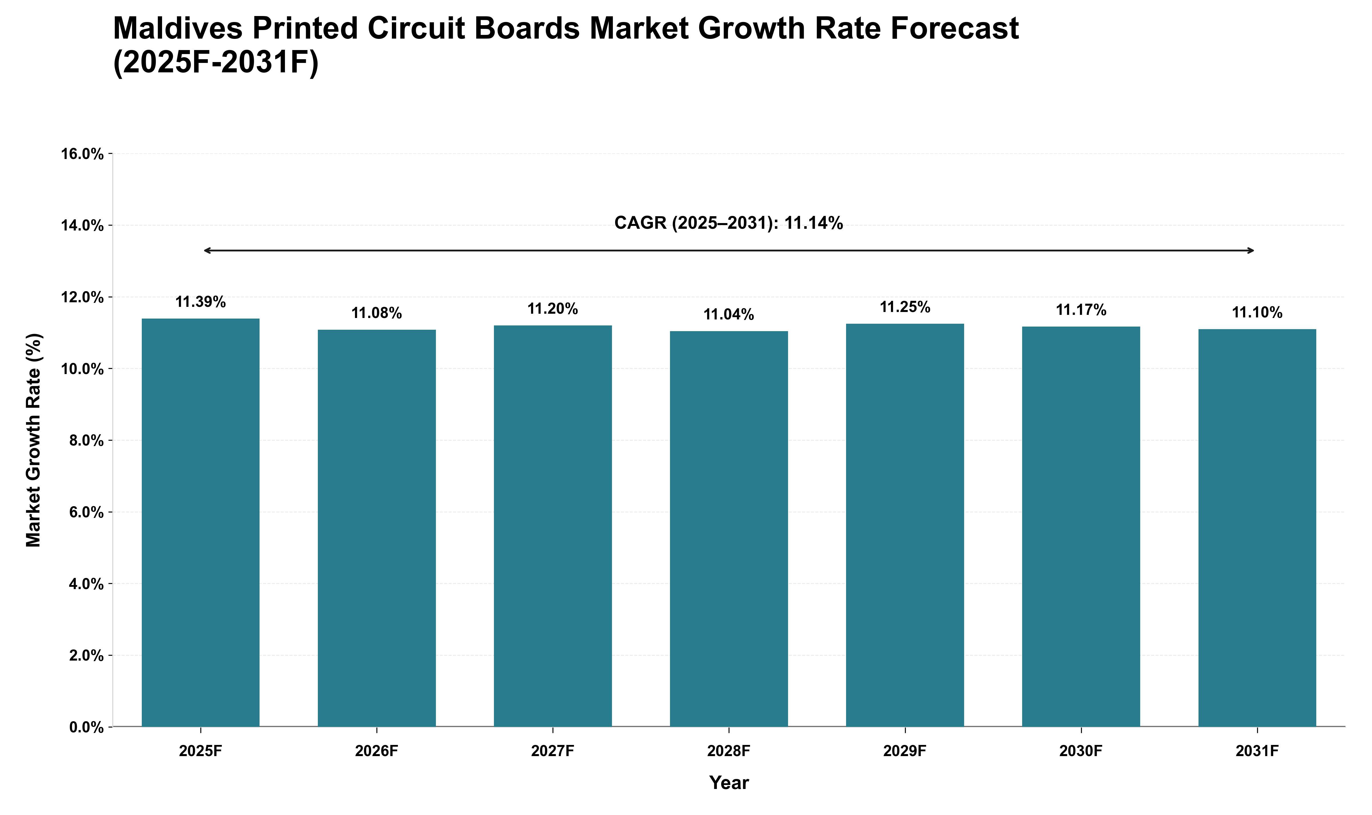 Maldives Printed Circuit Boards Market Growth Rate Analysis (2025 - 2031)