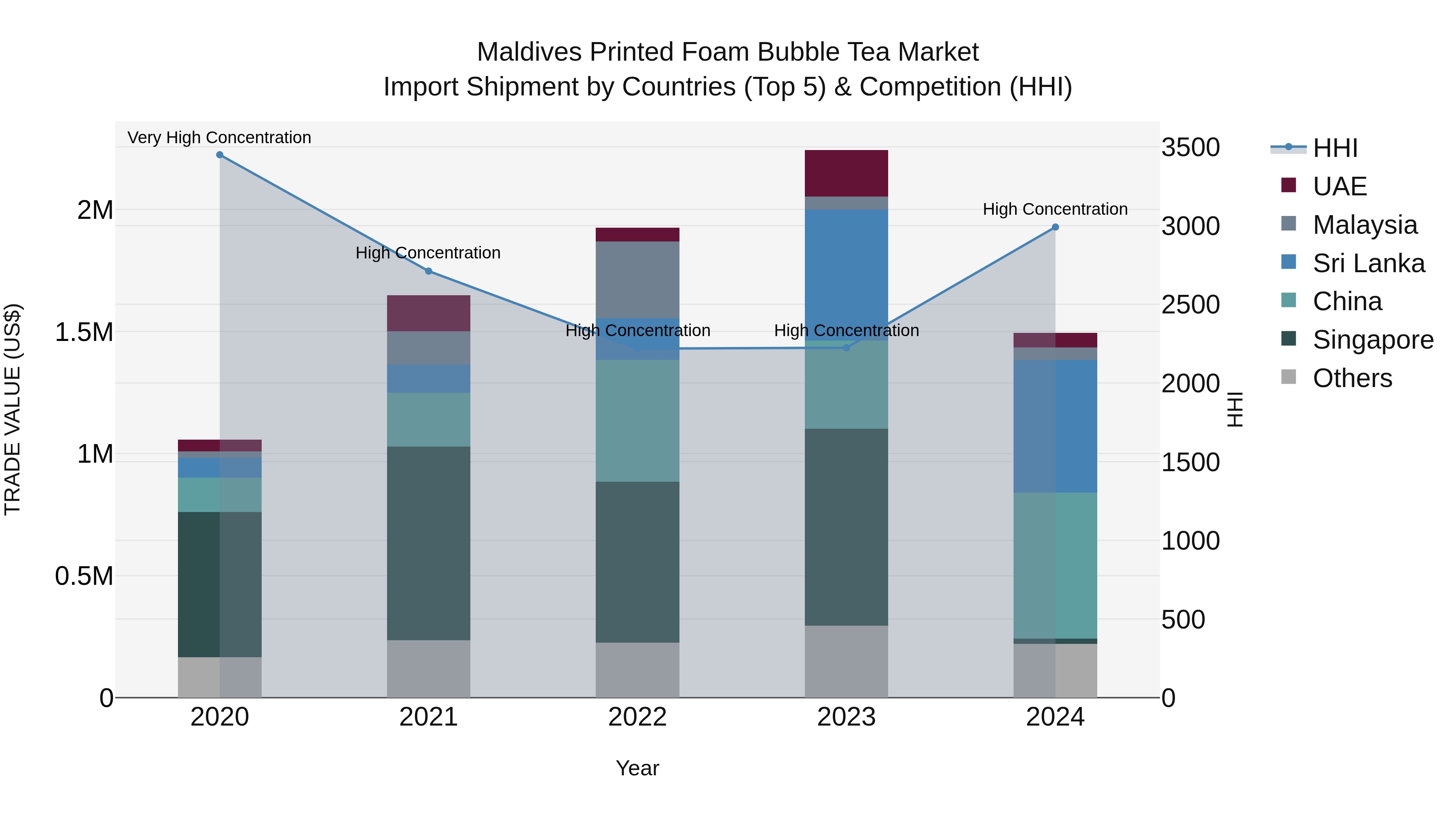 Maldives Printed Foam Bubble Tea Market Top 5 Importing Countries and Market Competition (HHI) Analysis