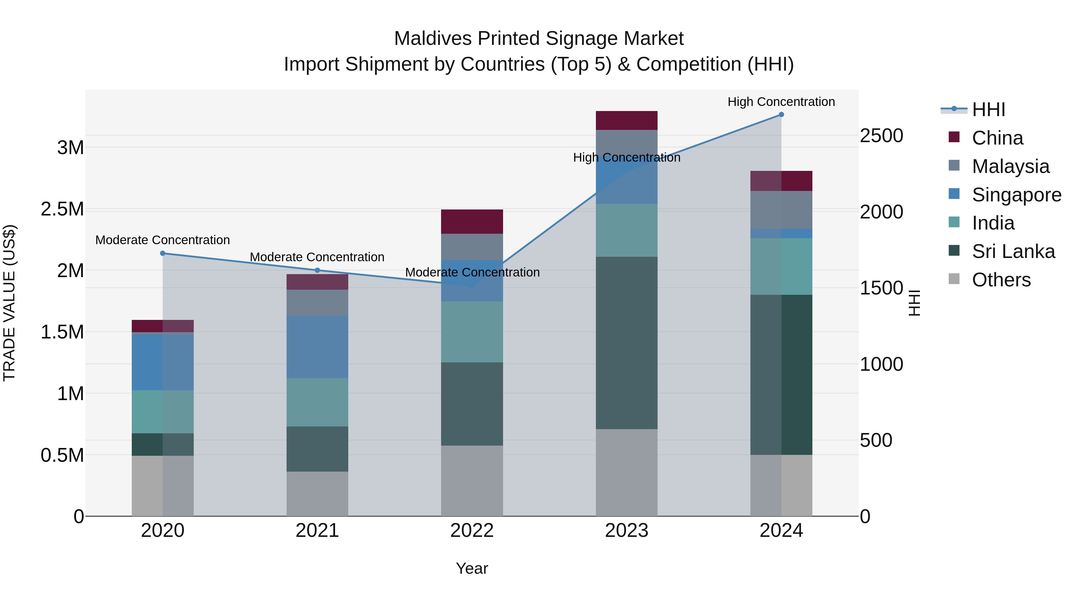 Maldives Printed Signage Market Top 5 Importing Countries and Market Competition (HHI) Analysis