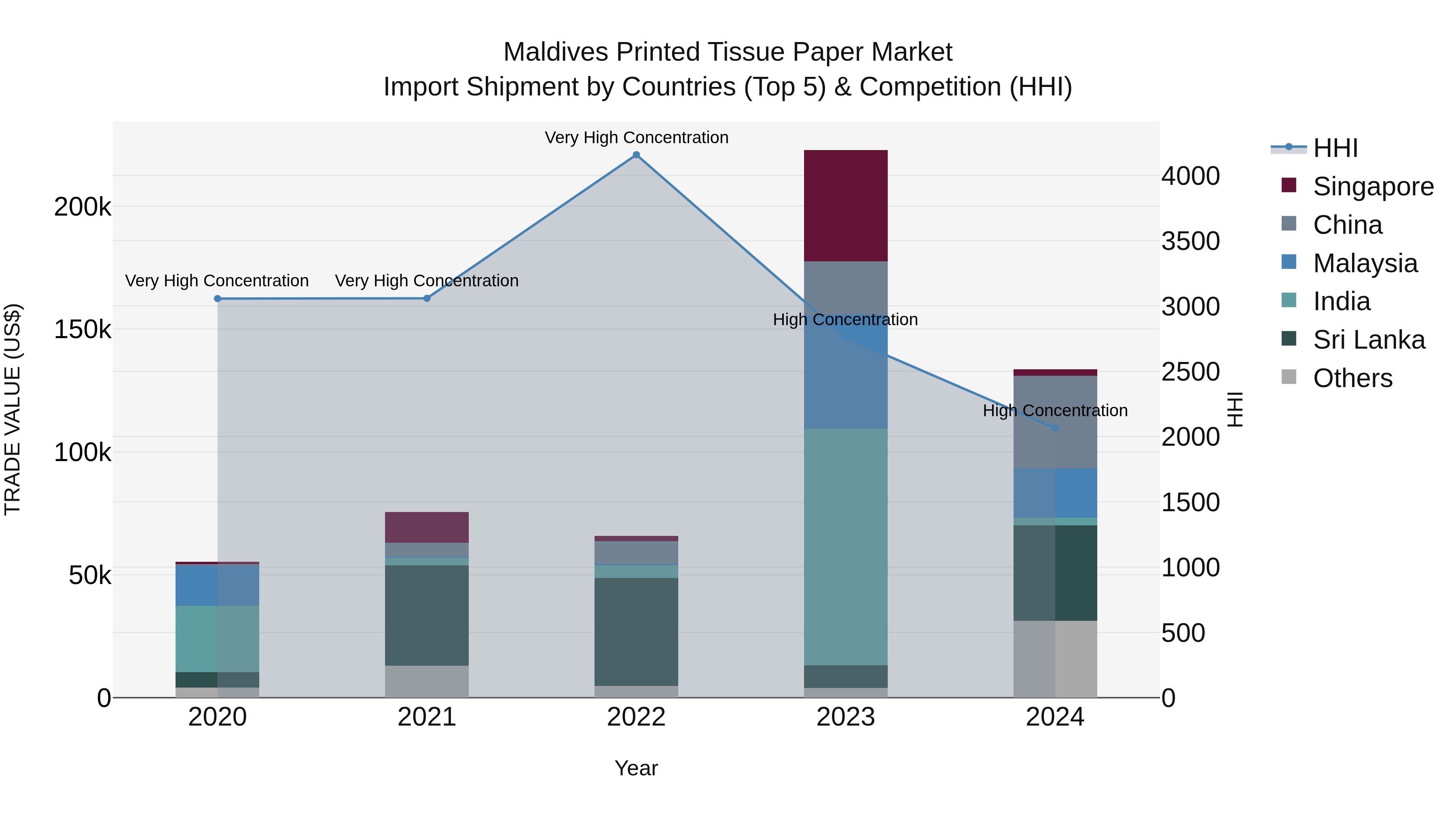 Maldives Printed Tissue Paper Market Top 5 Importing Countries and Market Competition (HHI) Analysis