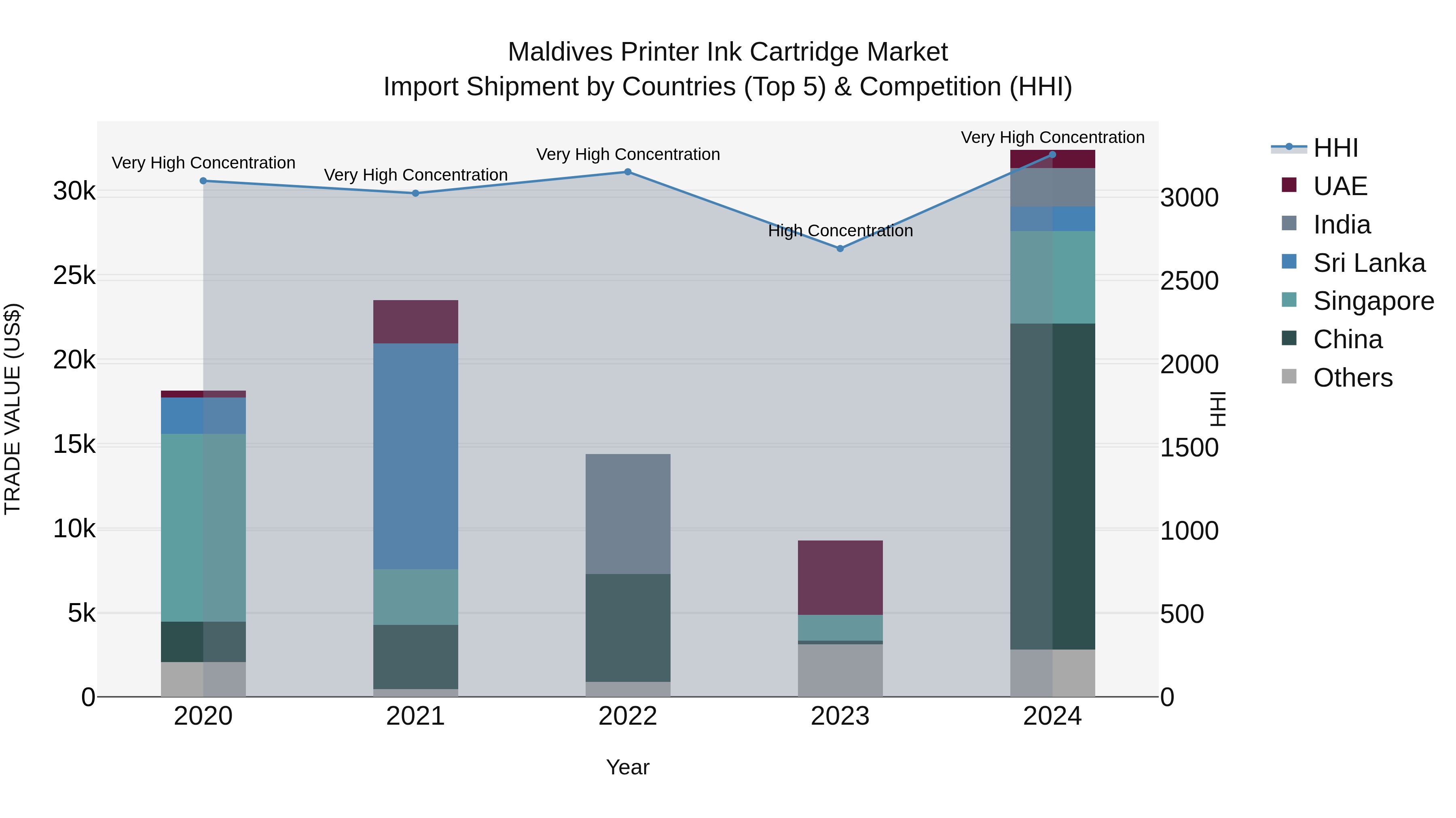 Maldives Printer Ink Cartridge Market Top 5 Importing Countries and Market Competition (HHI) Analysis