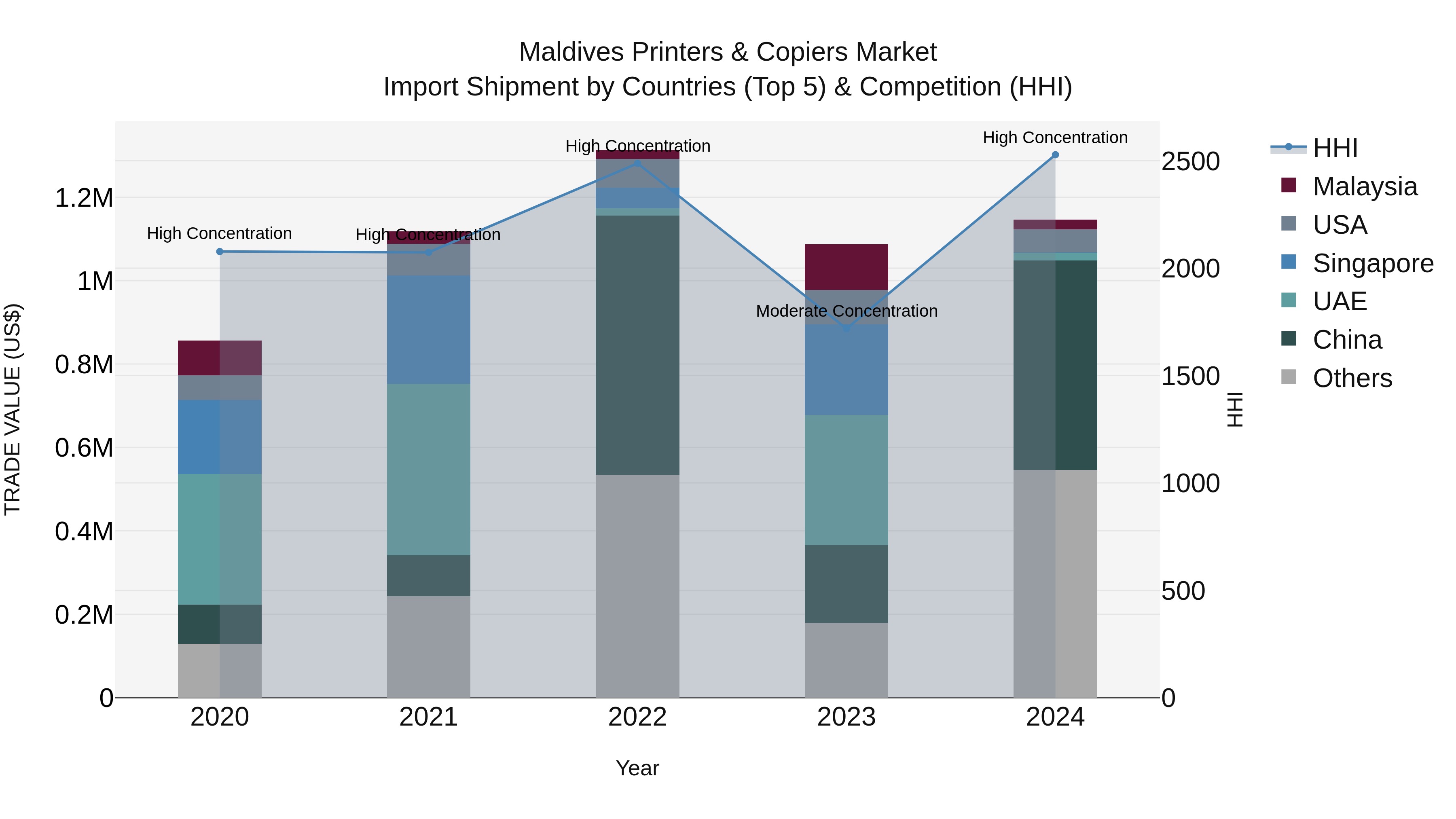 Maldives Printers & Copiers Market Top 5 Importing Countries and Market Competition (HHI) Analysis