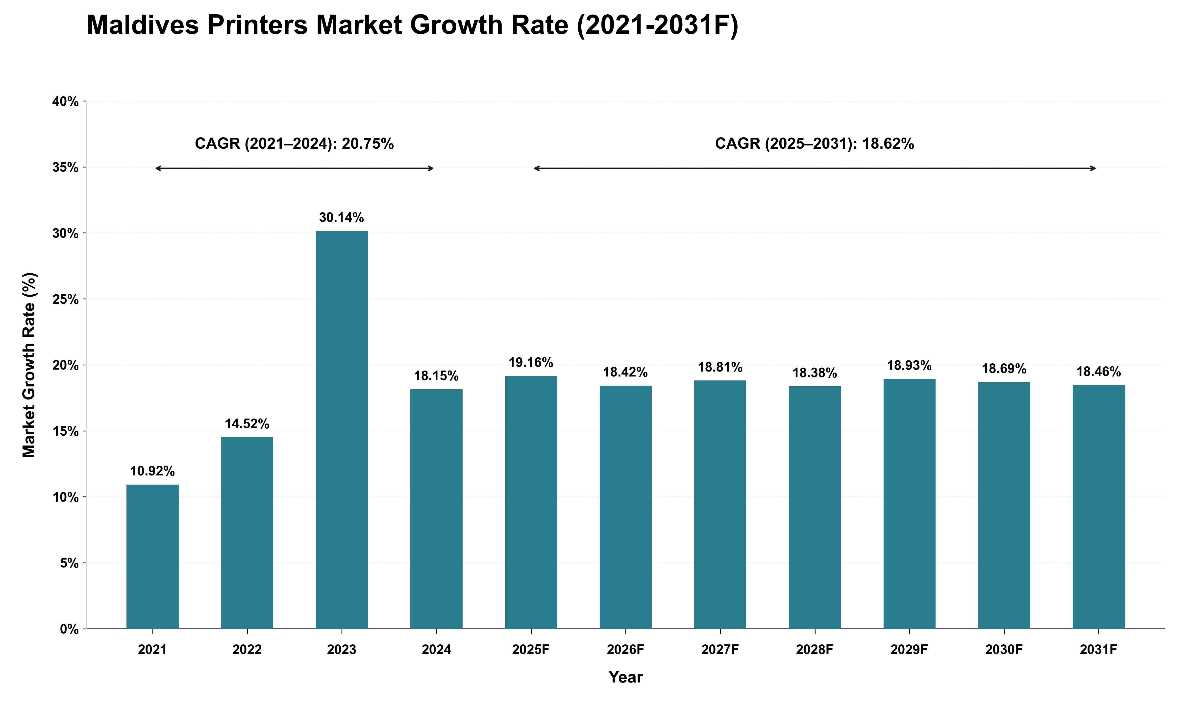 Maldives Printers Market Growth Rate Analysis (2021 - 2031)