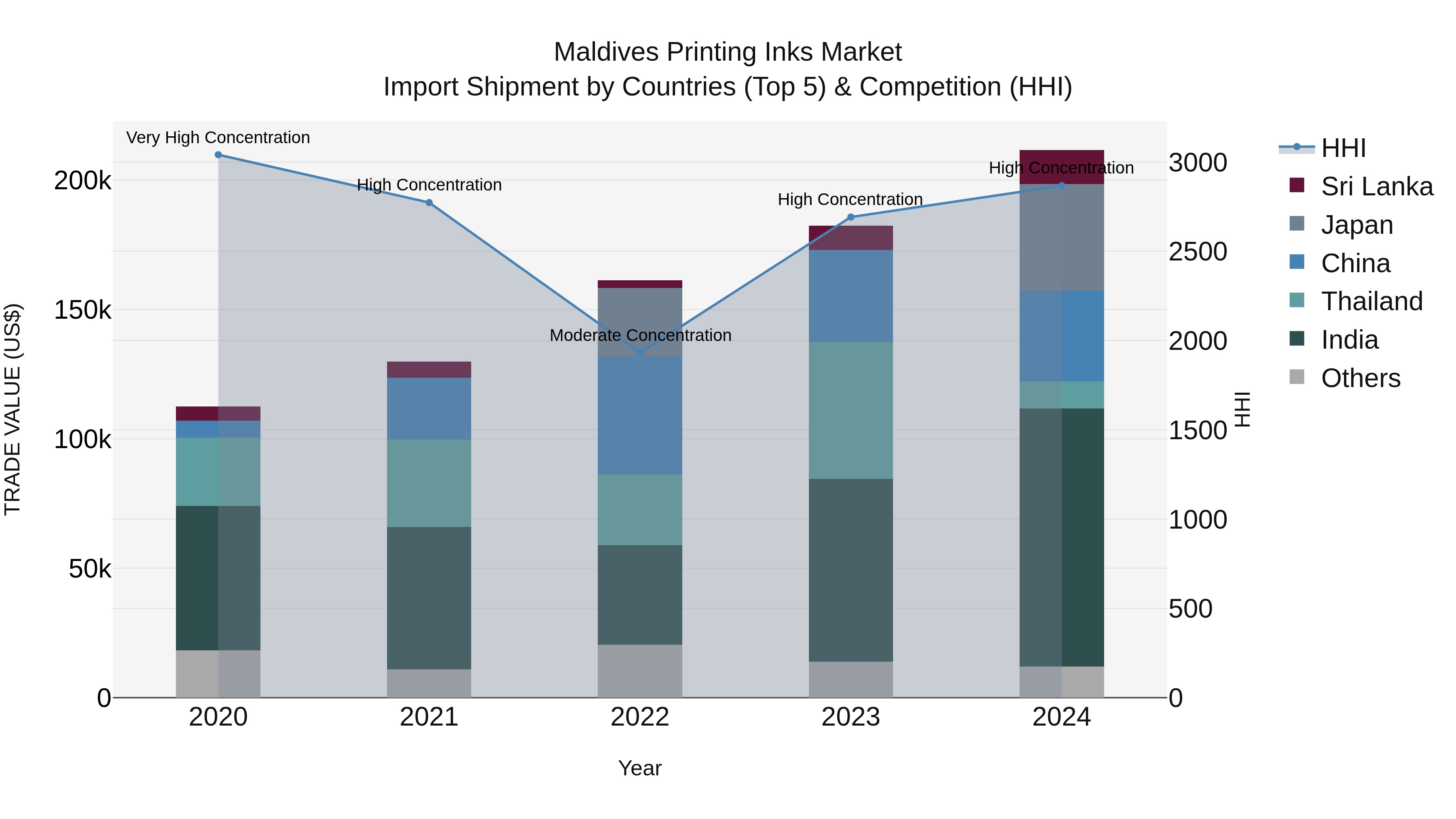 Maldives Printing Inks Market Top 5 Importing Countries and Market Competition (HHI) Analysis