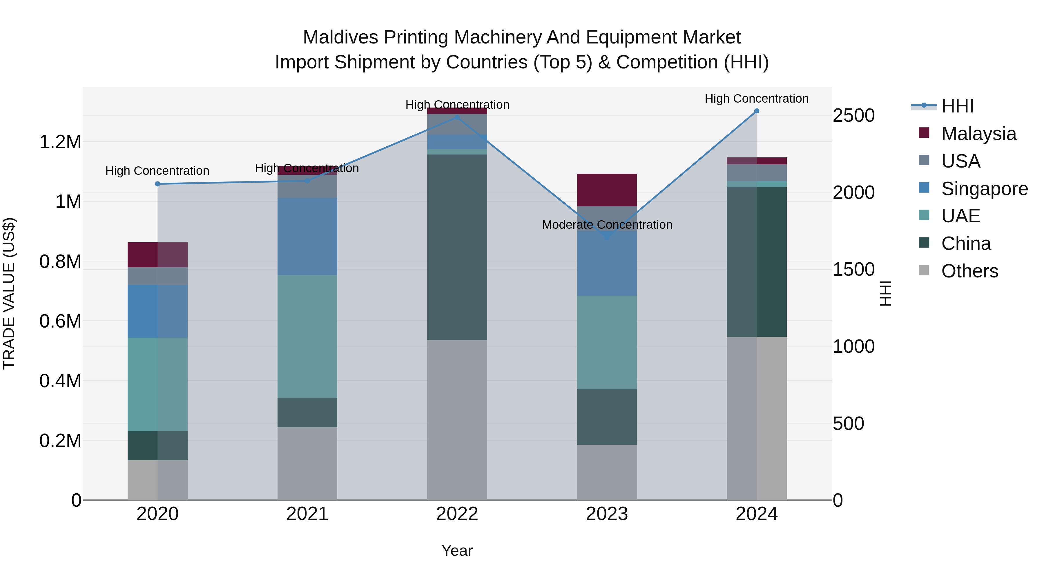 Maldives Printing Machinery and Equipment Market Top 5 Importing Countries and Market Competition (HHI) Analysis