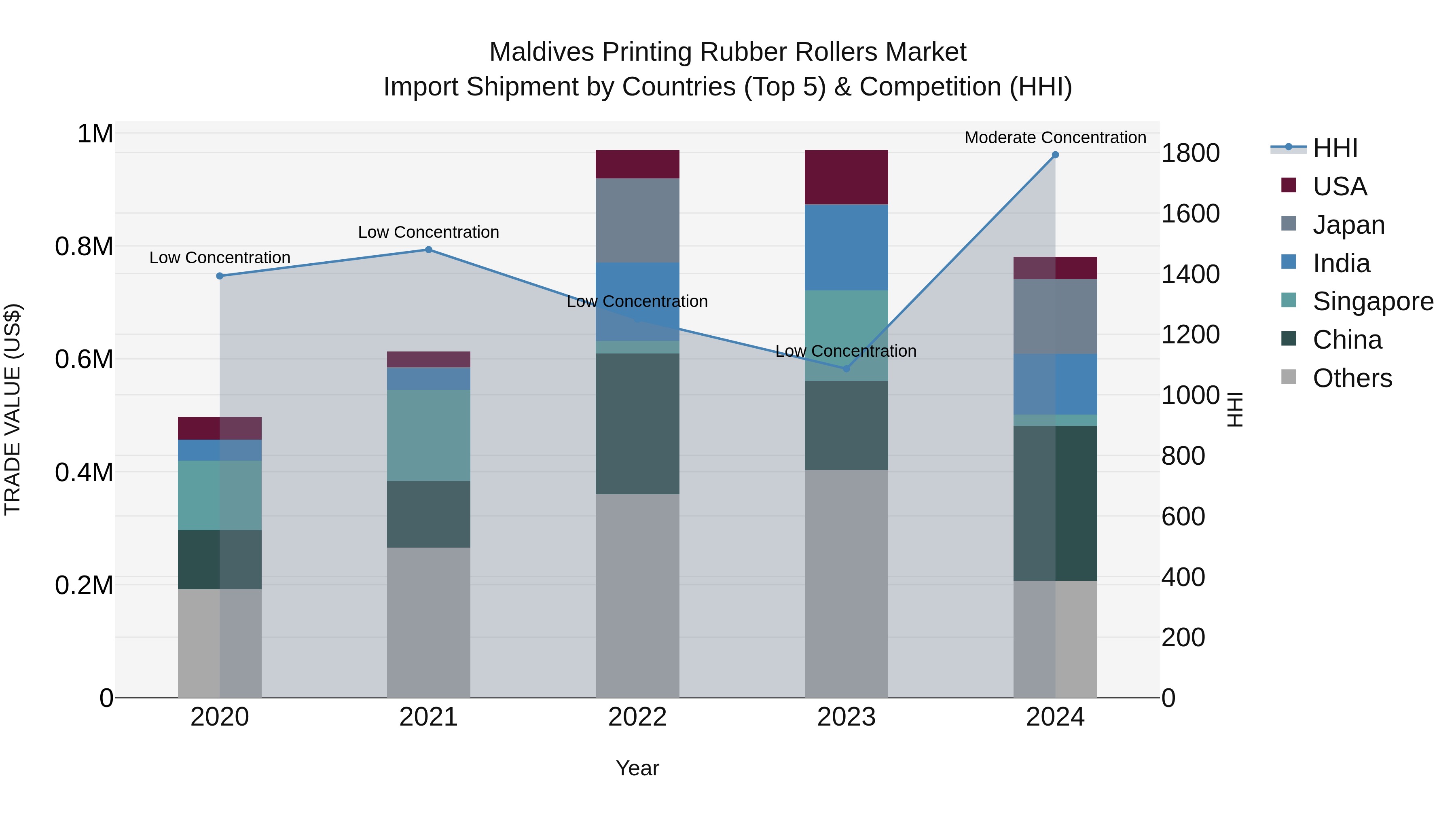 Maldives Printing Rubber Rollers Market Top 5 Importing Countries and Market Competition (HHI) Analysis