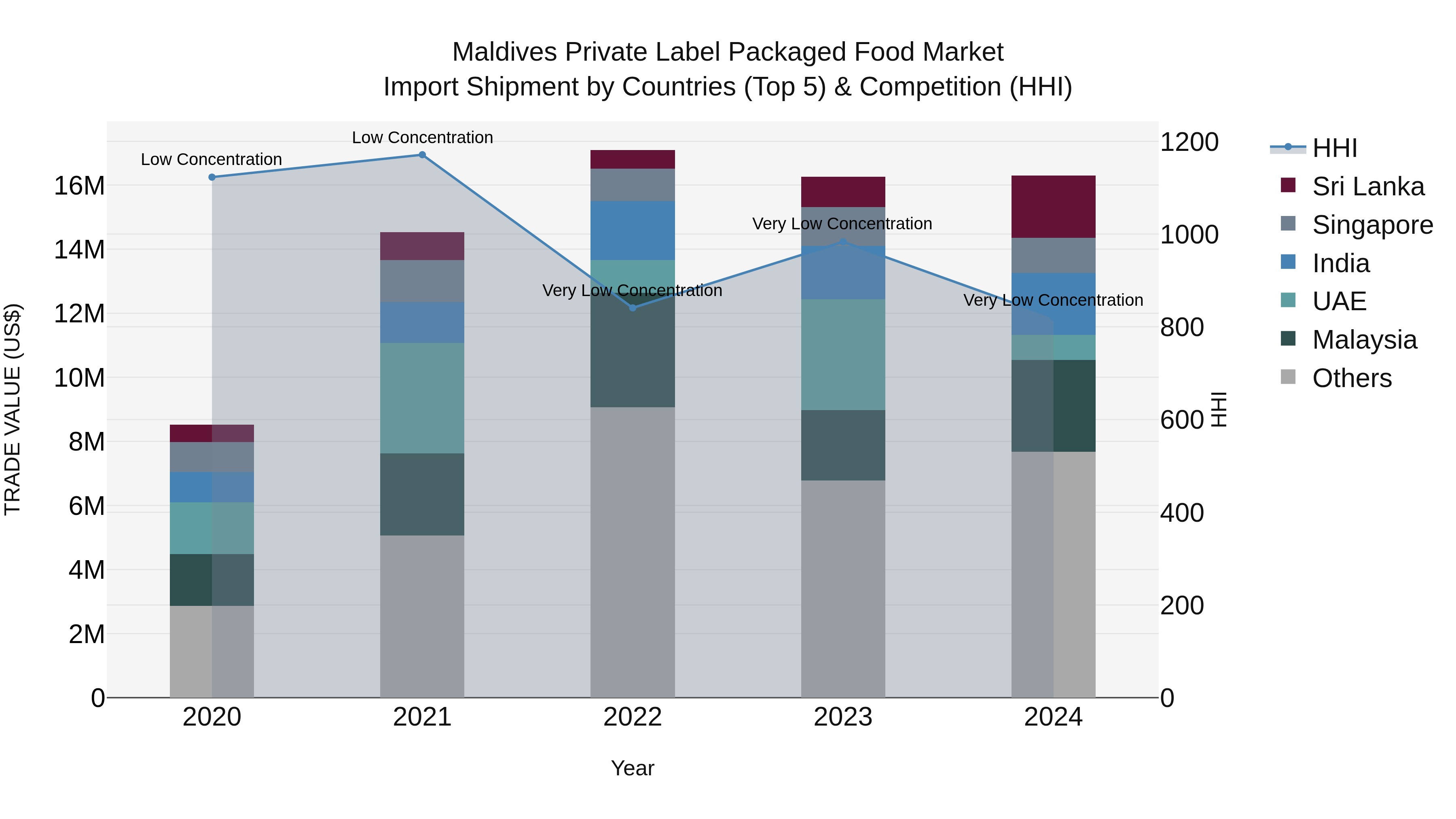 Maldives Private Label Packaged Food Market Top 5 Importing Countries and Market Competition (HHI) Analysis