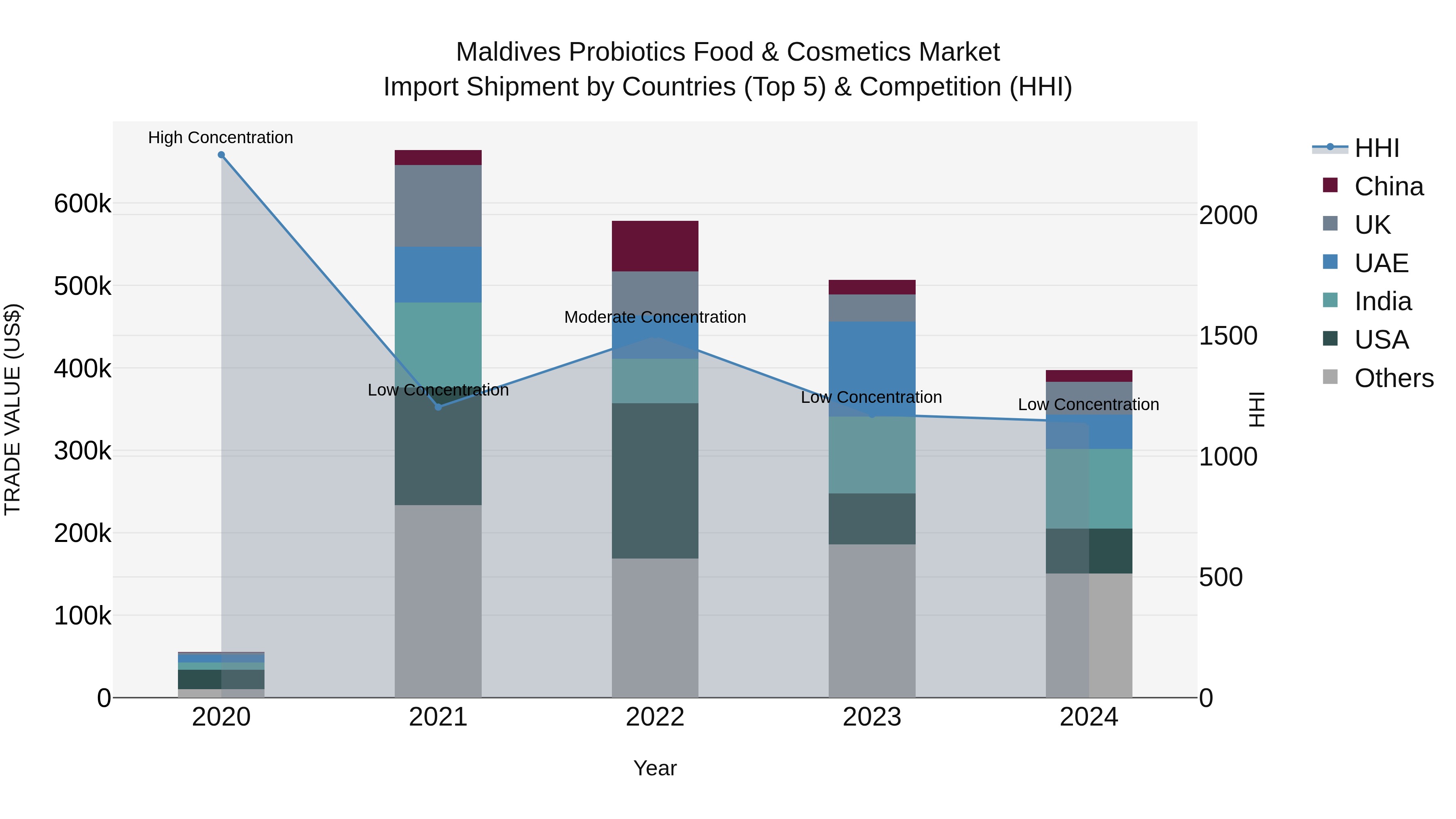 Maldives Probiotics Food & Cosmetics Market Top 5 Importing Countries and Market Competition (HHI) Analysis