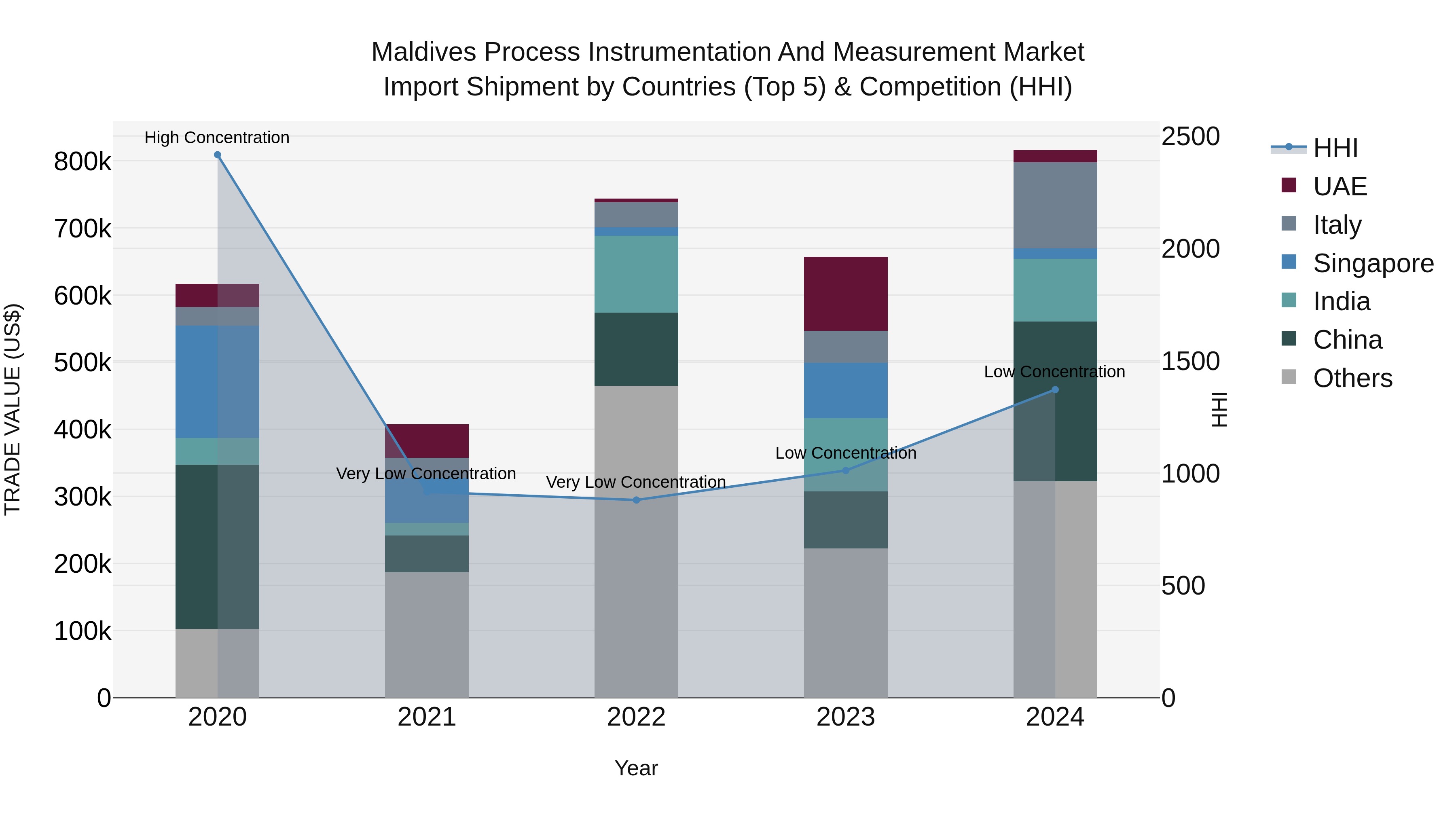 Maldives Process Instrumentation and Measurement Market Top 5 Importing Countries and Market Competition (HHI) Analysis