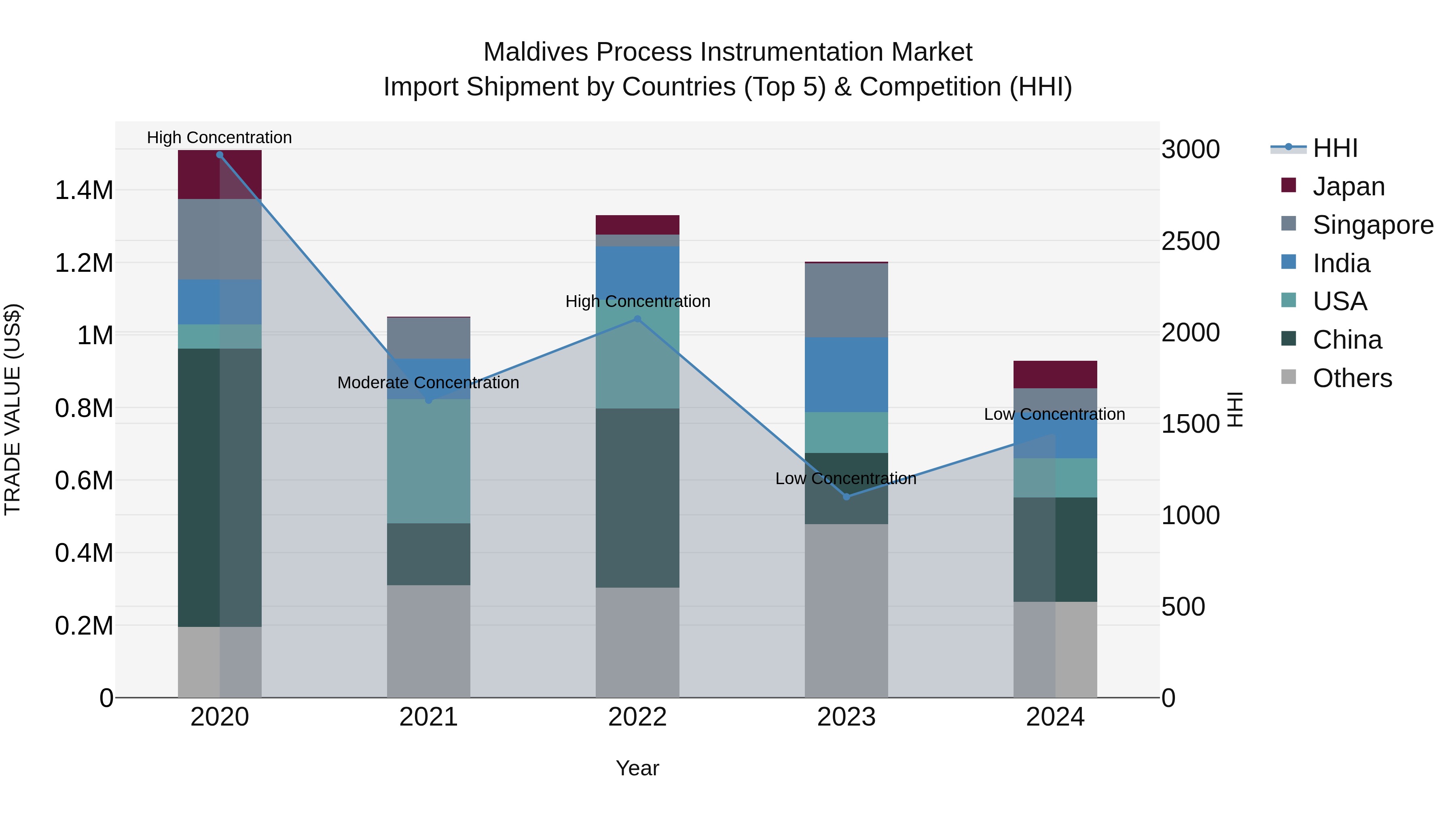 Maldives Process Instrumentation Market Top 5 Importing Countries and Market Competition (HHI) Analysis