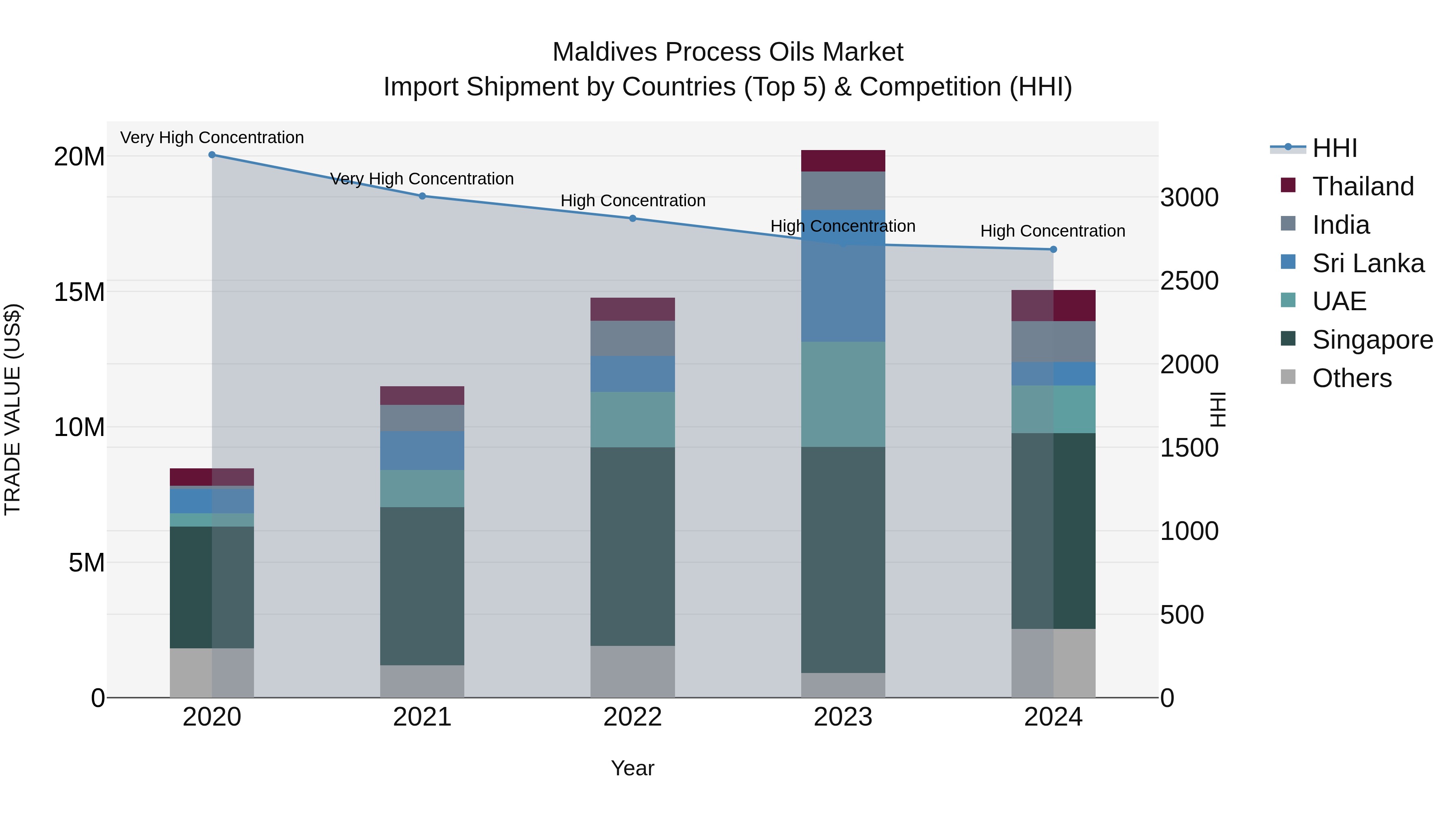 Maldives Process Oils Market Top 5 Importing Countries and Market Competition (HHI) Analysis