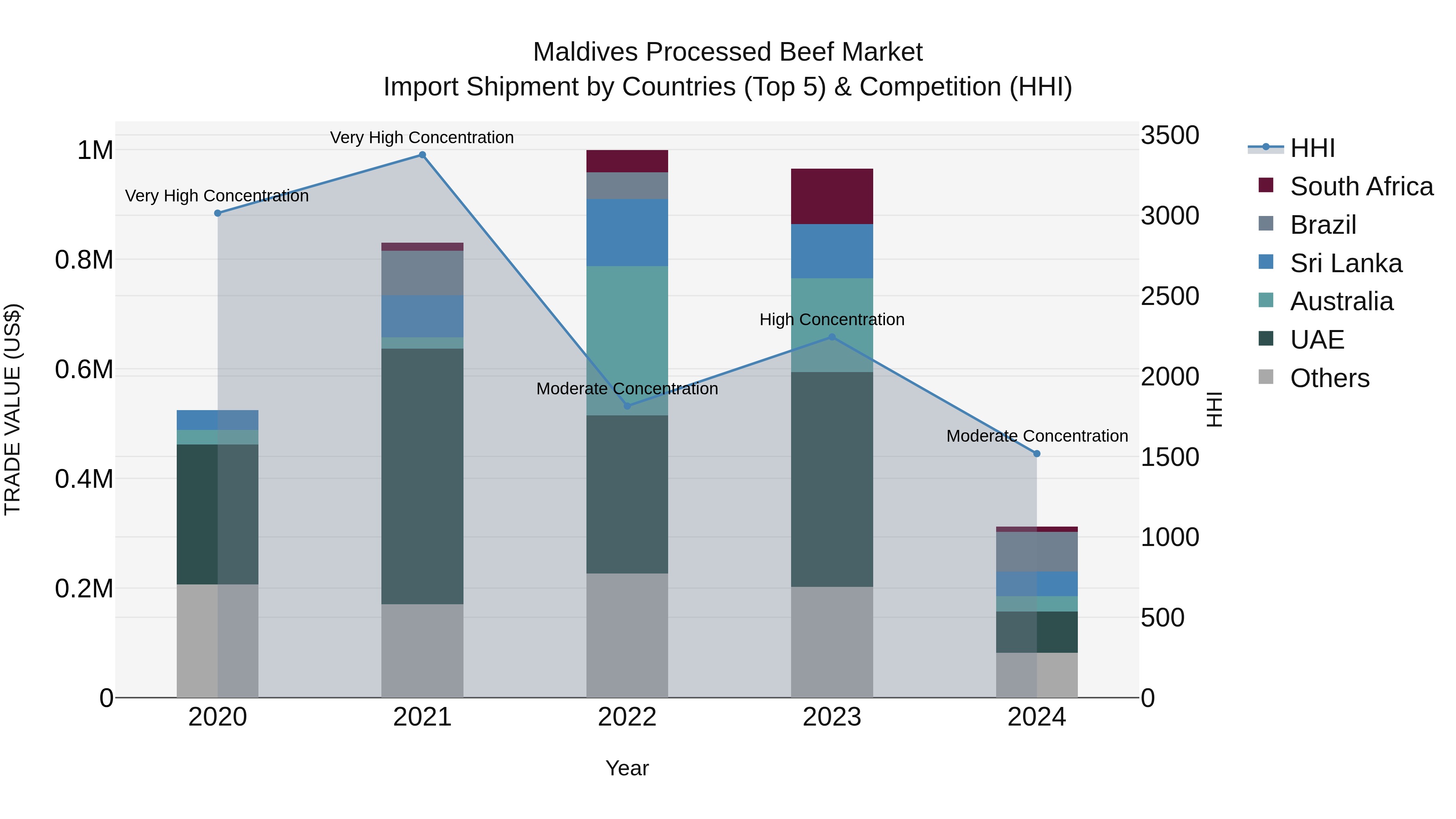 Maldives Processed Beef Market Top 5 Importing Countries and Market Competition (HHI) Analysis