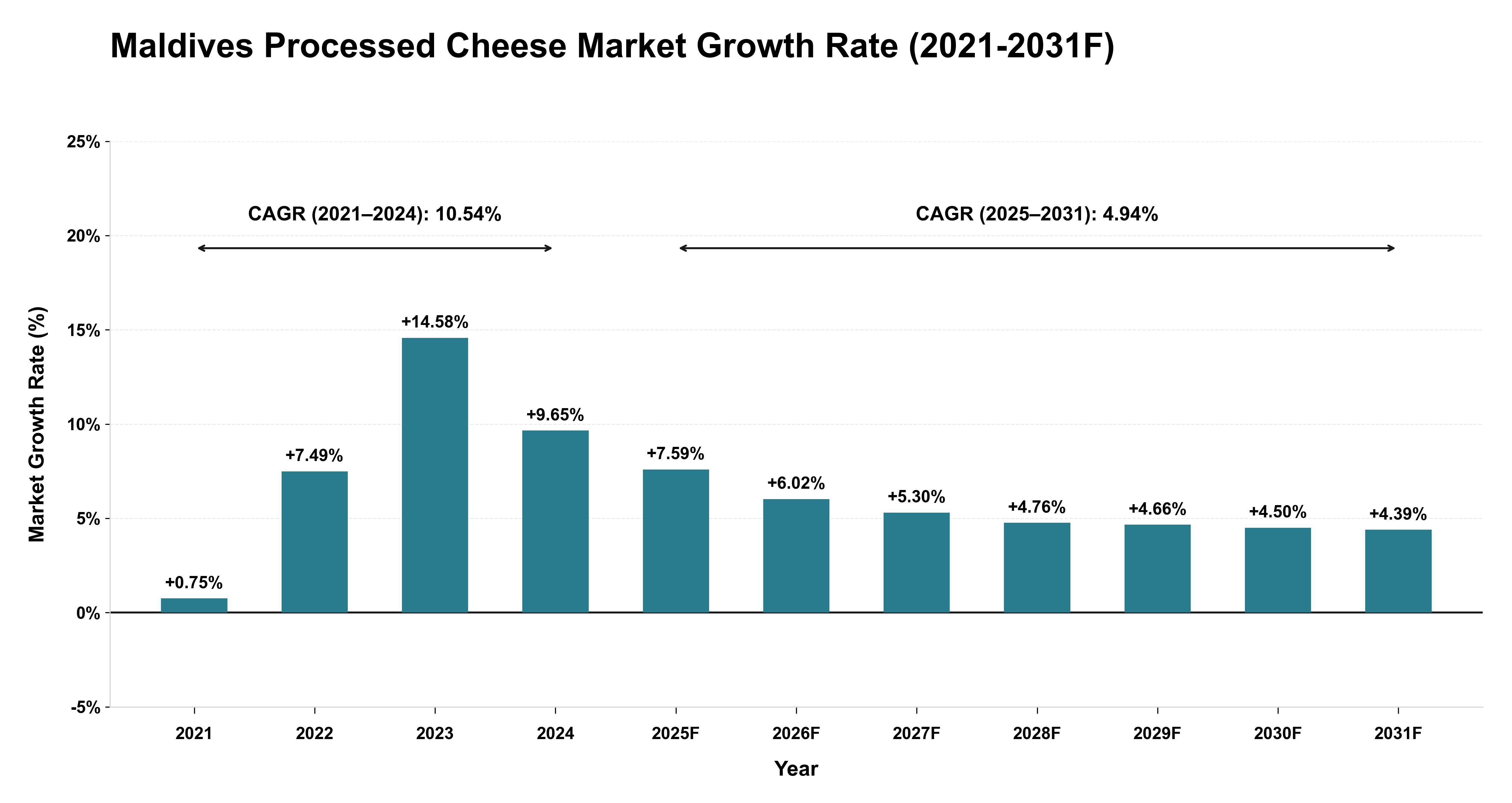 Maldives Processed Cheese Market Year-wise Growth Rate (2021-2031F)