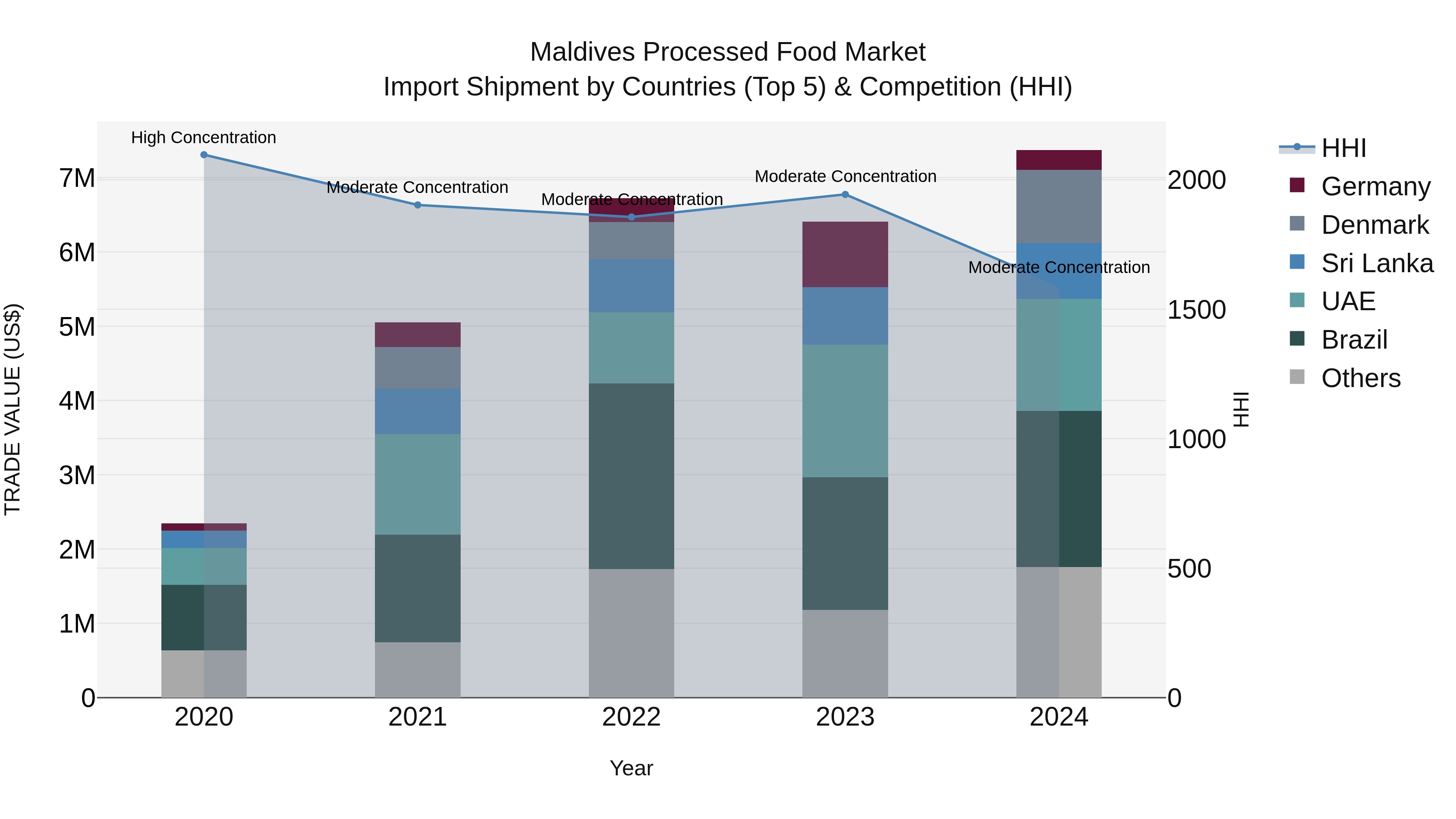 Maldives Processed Food Market Top 5 Importing Countries and Market Competition (HHI) Analysis