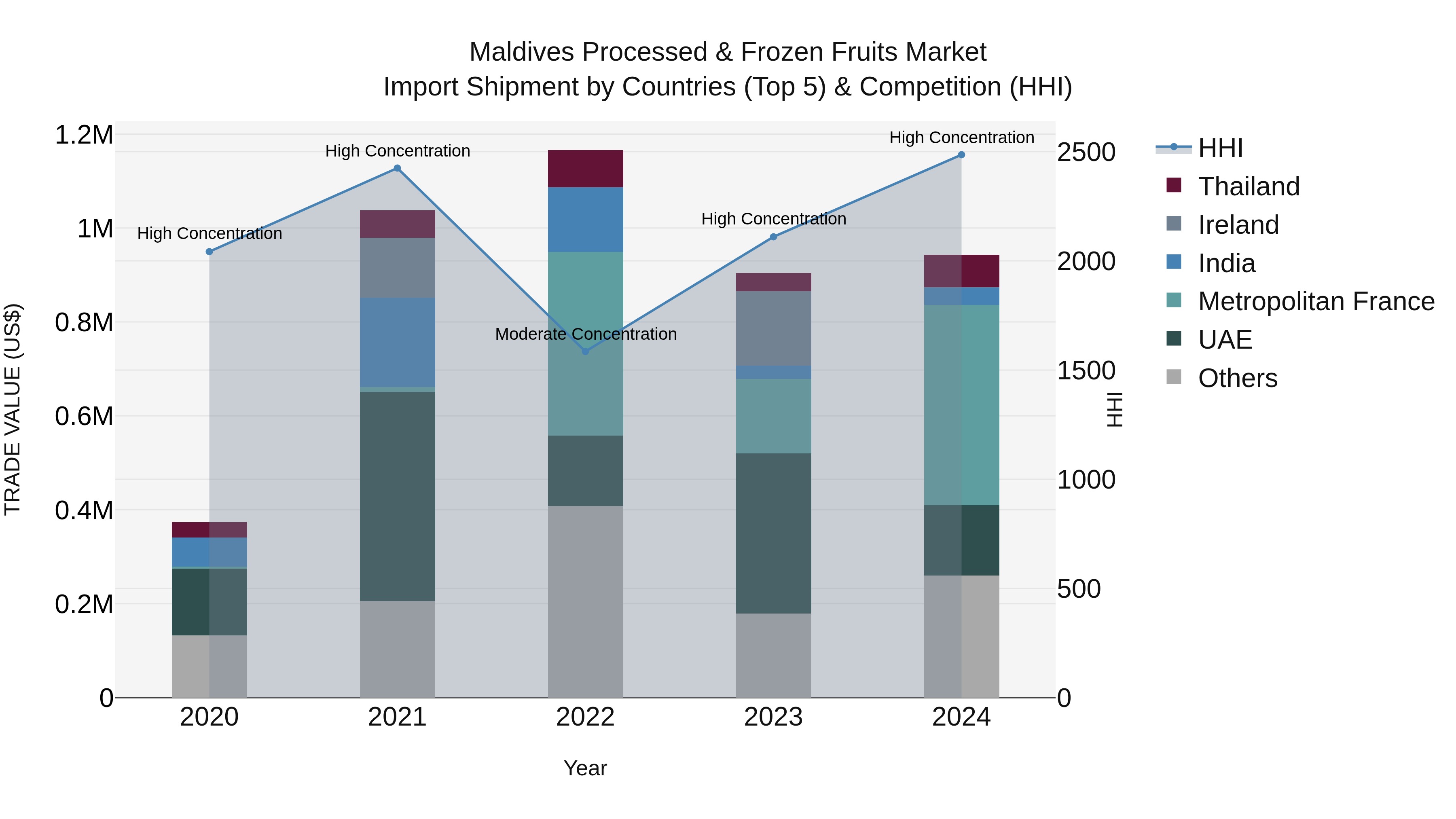 Maldives Processed & Frozen Fruits Market Top 5 Importing Countries and Market Competition (HHI) Analysis