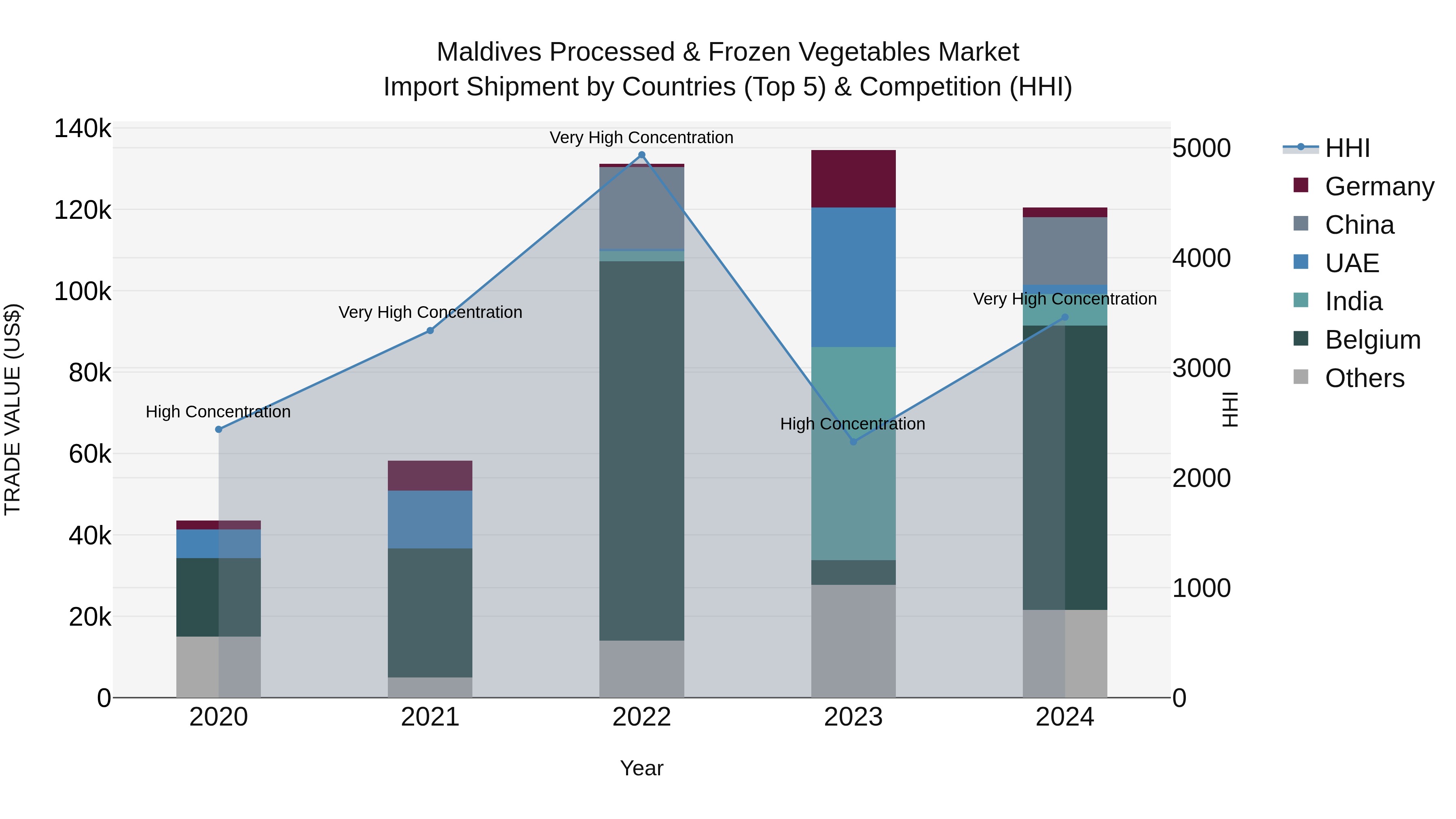Maldives Processed & Frozen Vegetables Market Top 5 Importing Countries and Market Competition (HHI) Analysis