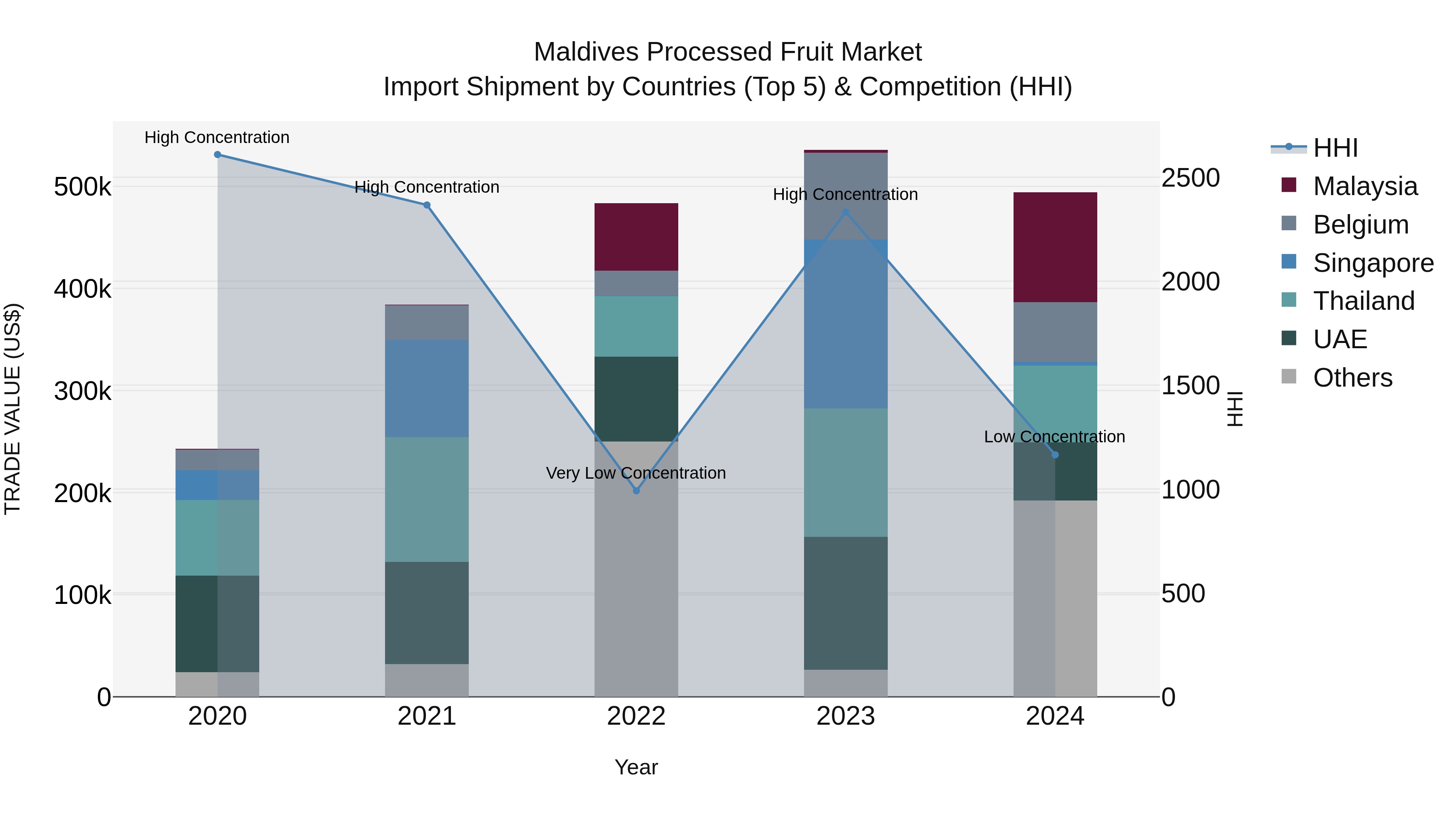 Maldives Processed Fruit Market Top 5 Importing Countries and Market Competition (HHI) Analysis