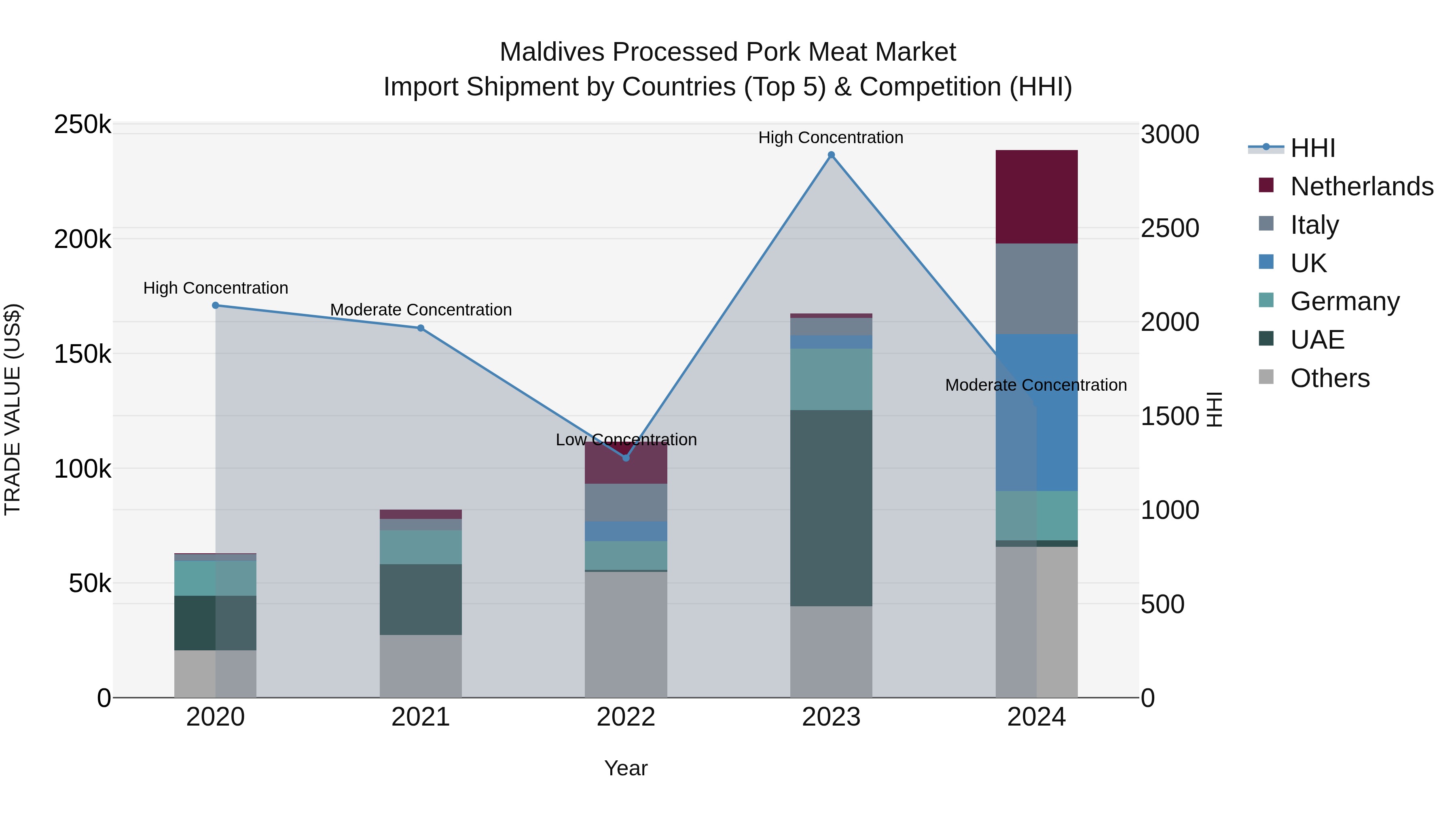 Maldives Processed Pork Meat Market Top 5 Importing Countries and Market Competition (HHI) Analysis