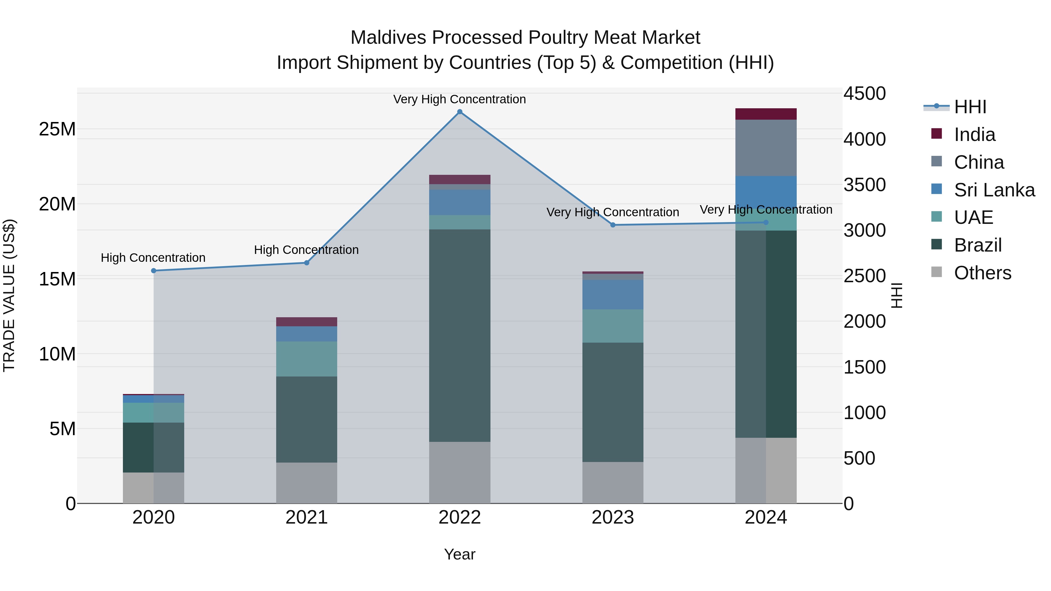Maldives Processed Poultry Meat Market Top 5 Importing Countries and Market Competition (HHI) Analysis