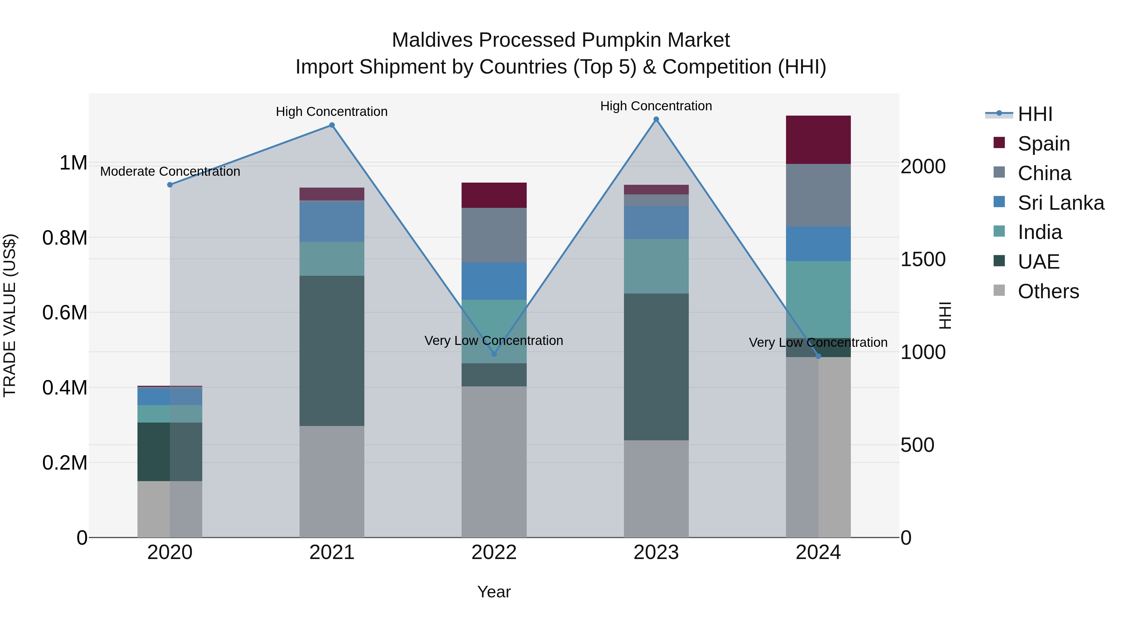 Maldives Processed Pumpkin Market Top 5 Importing Countries and Market Competition (HHI) Analysis