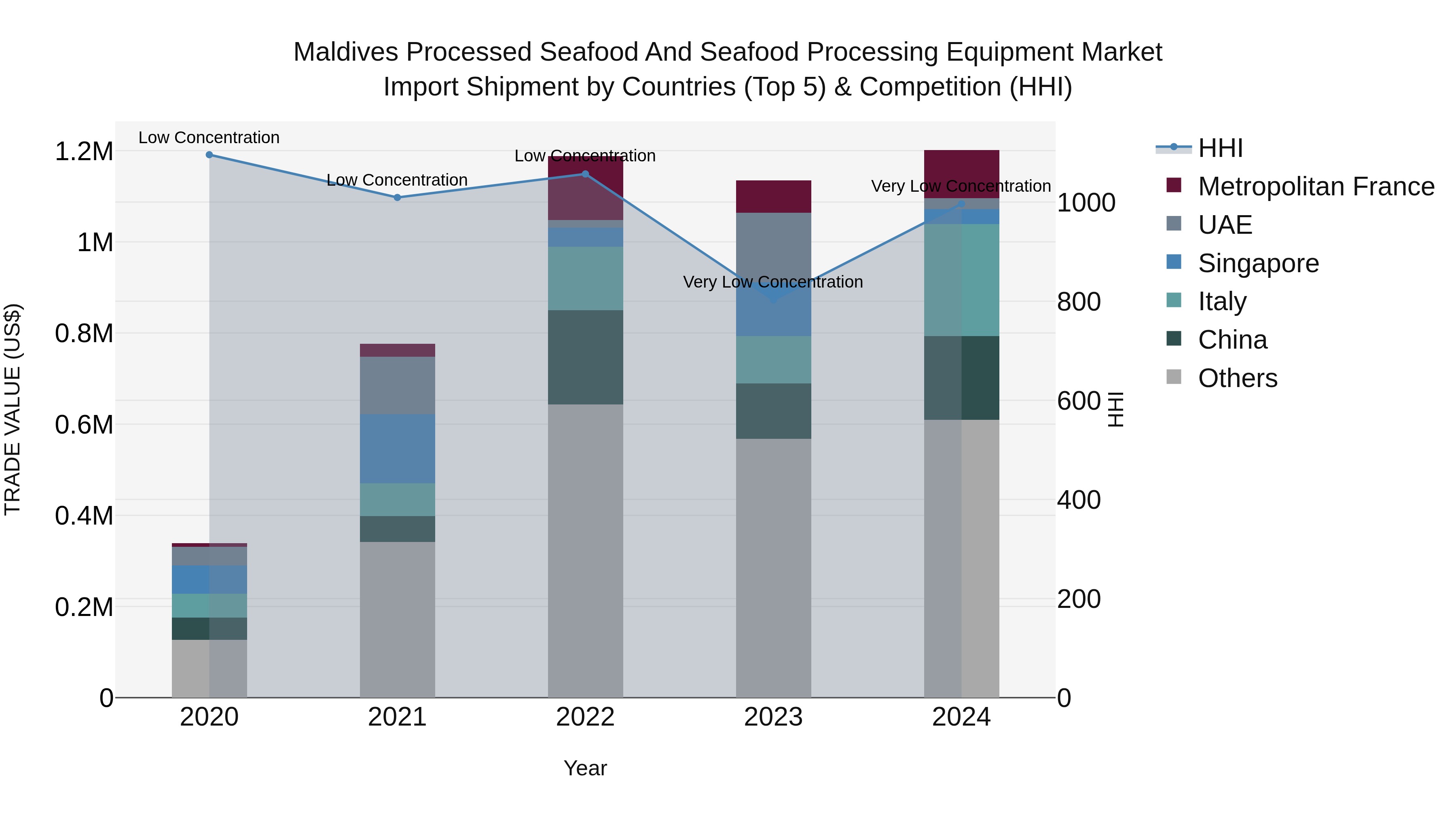 Maldives Processed Seafood and Seafood Processing Equipment Market Top 5 Importing Countries and Market Competition (HHI) Analysis