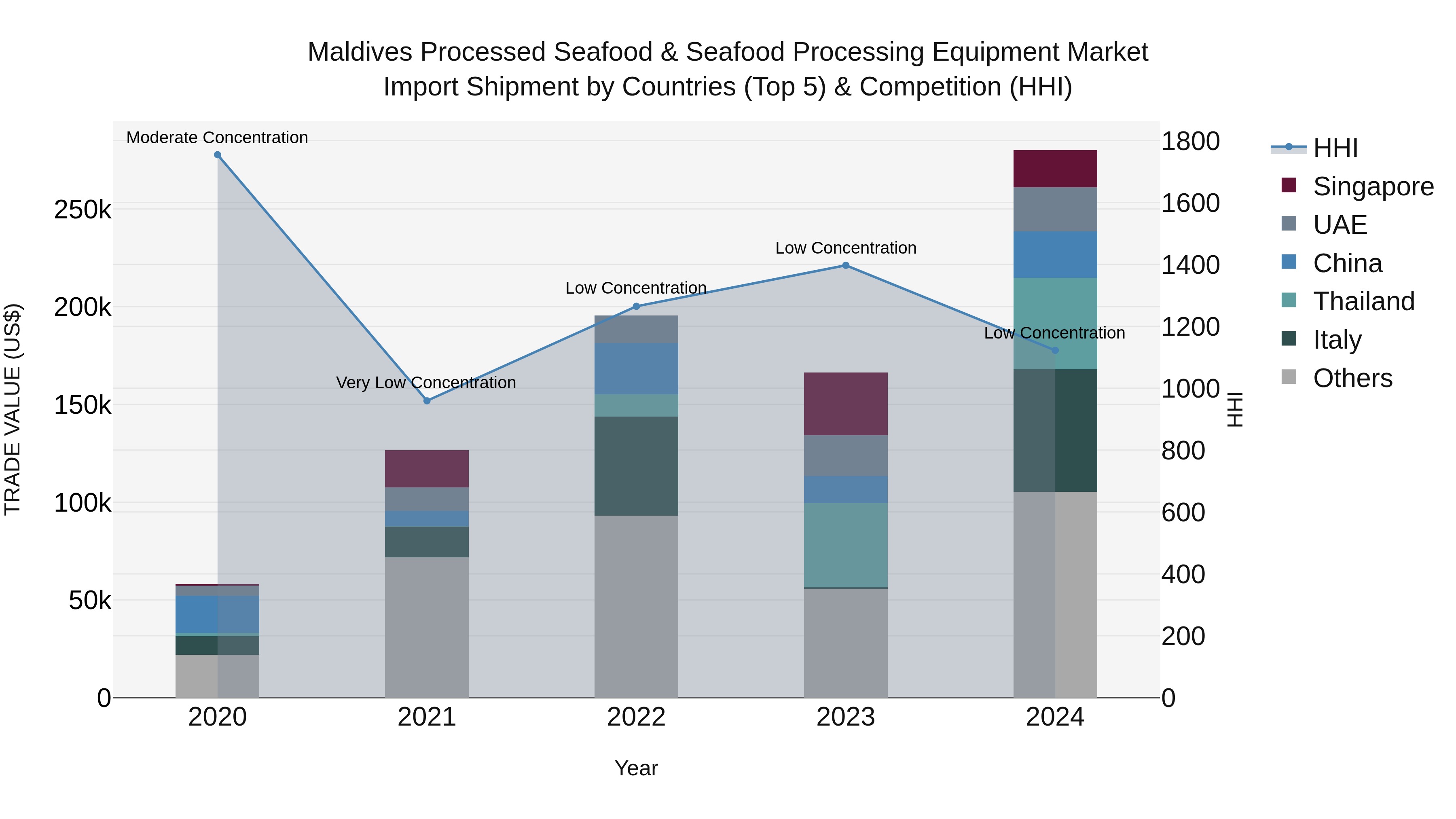 Maldives Processed Seafood & Seafood Processing Equipment Market Top 5 Importing Countries and Market Competition (HHI) Analysis