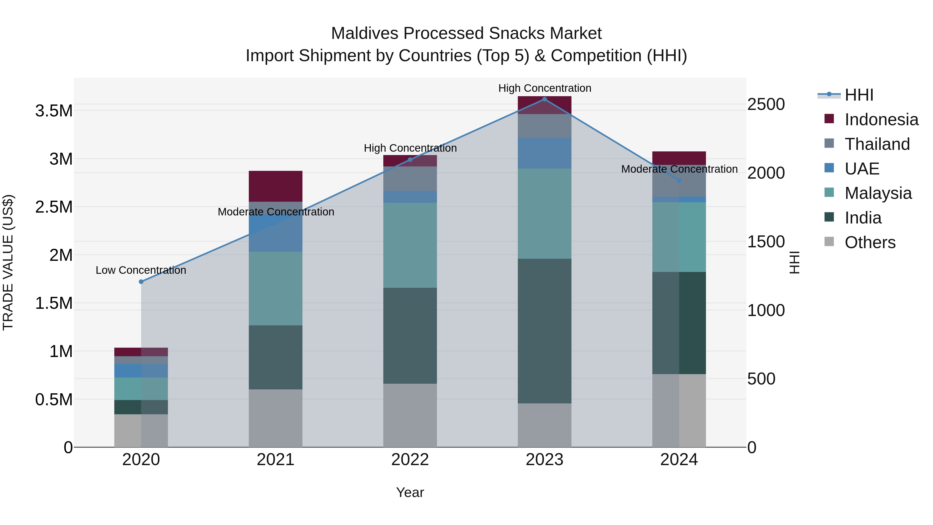 Maldives Processed Snacks Market Top 5 Importing Countries and Market Competition (HHI) Analysis