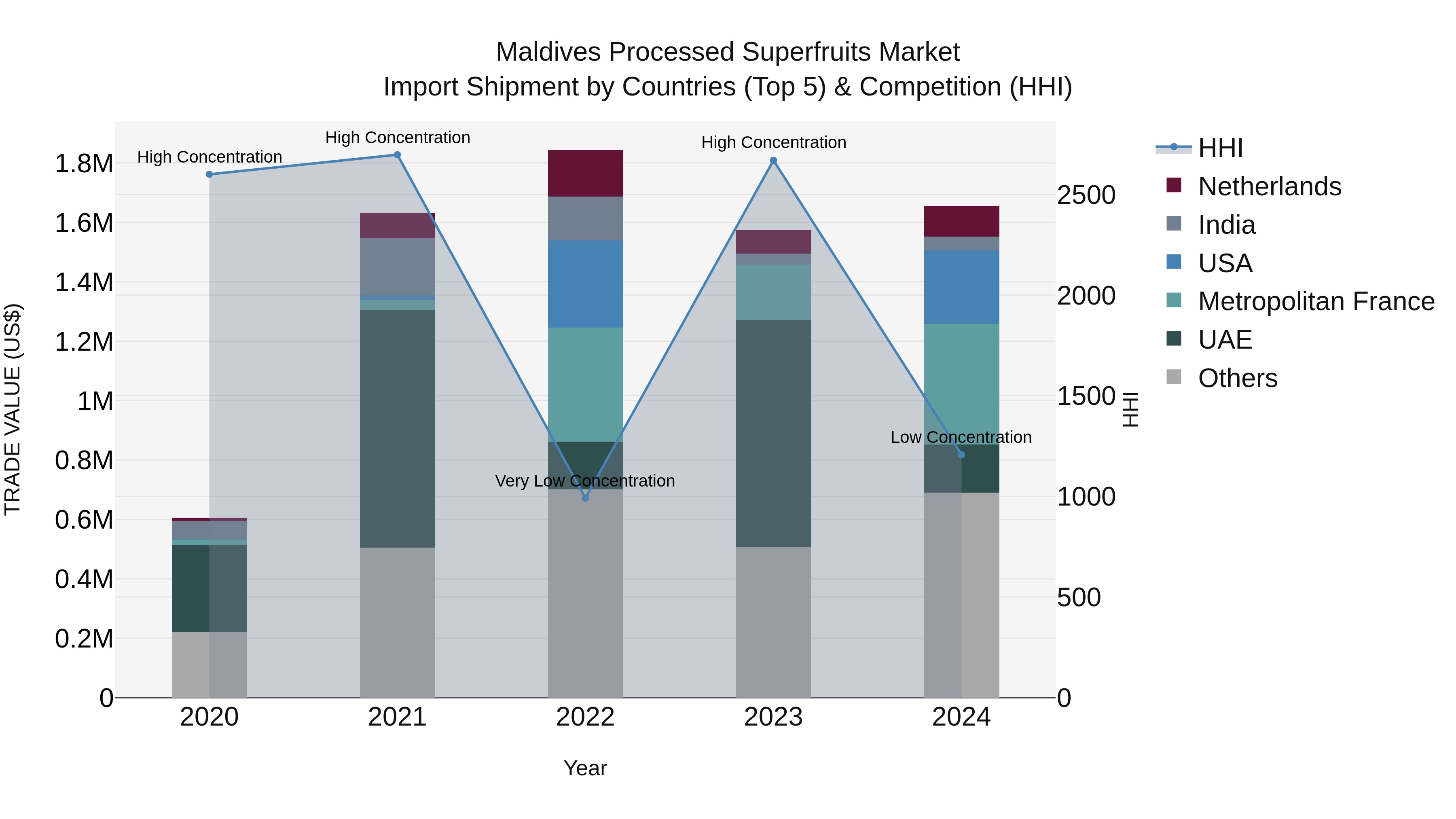 Maldives Processed Superfruits Market Top 5 Importing Countries and Market Competition (HHI) Analysis