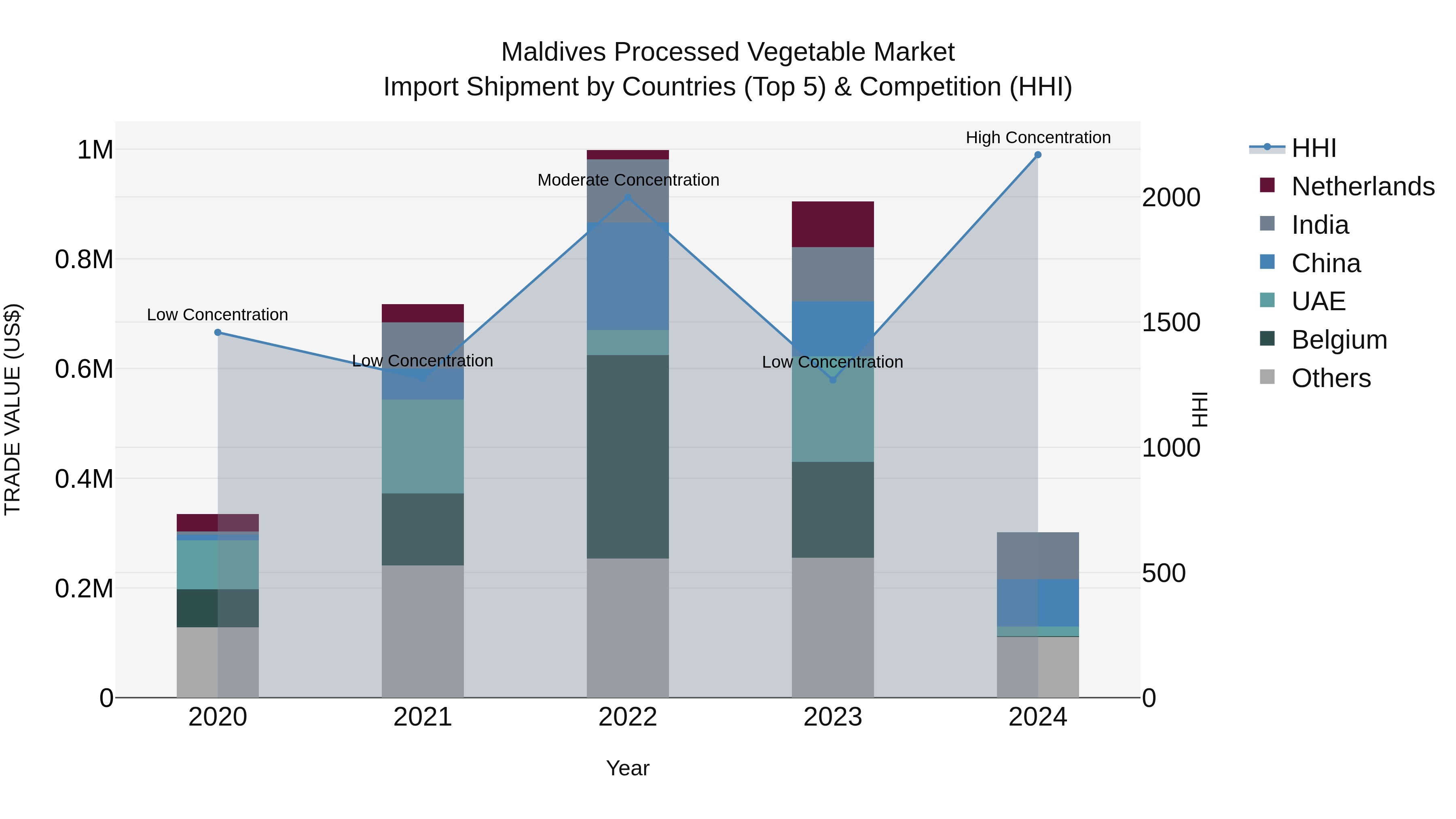 Maldives Processed Vegetable Market Top 5 Importing Countries and Market Competition (HHI) Analysis