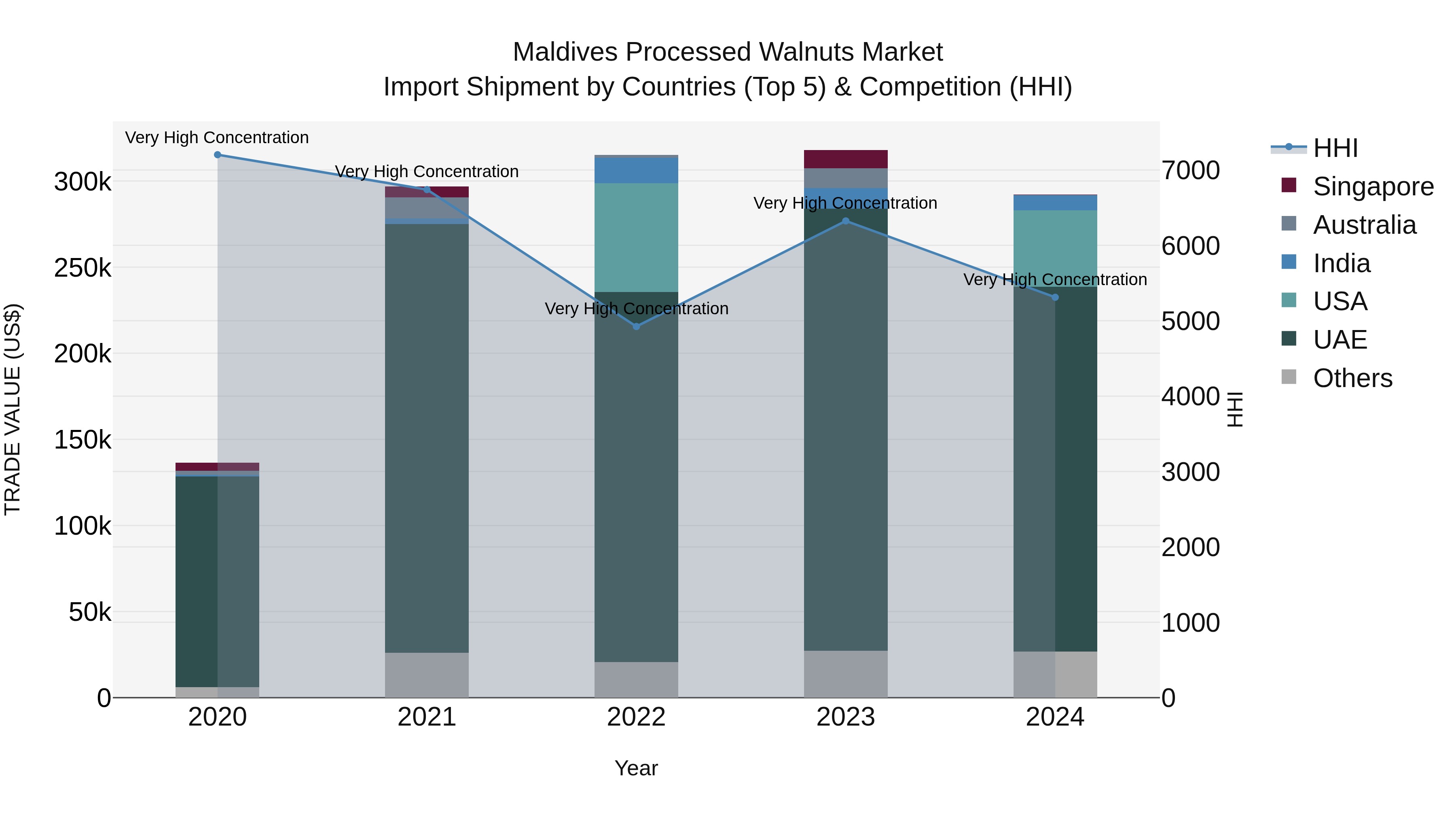 Maldives Processed Walnuts Market Top 5 Importing Countries and Market Competition (HHI) Analysis