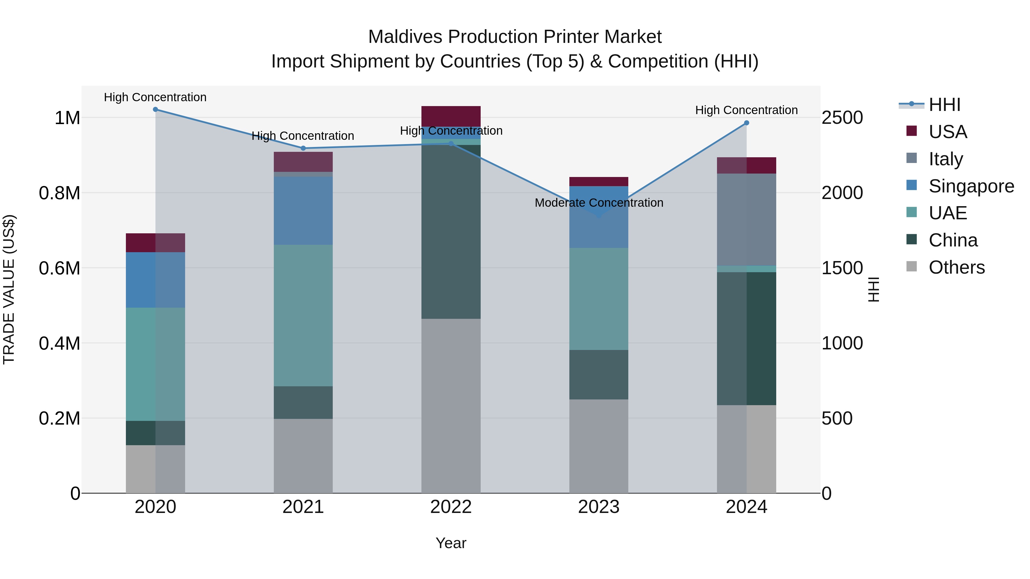 Maldives Production Printer Market Top 5 Importing Countries and Market Competition (HHI) Analysis