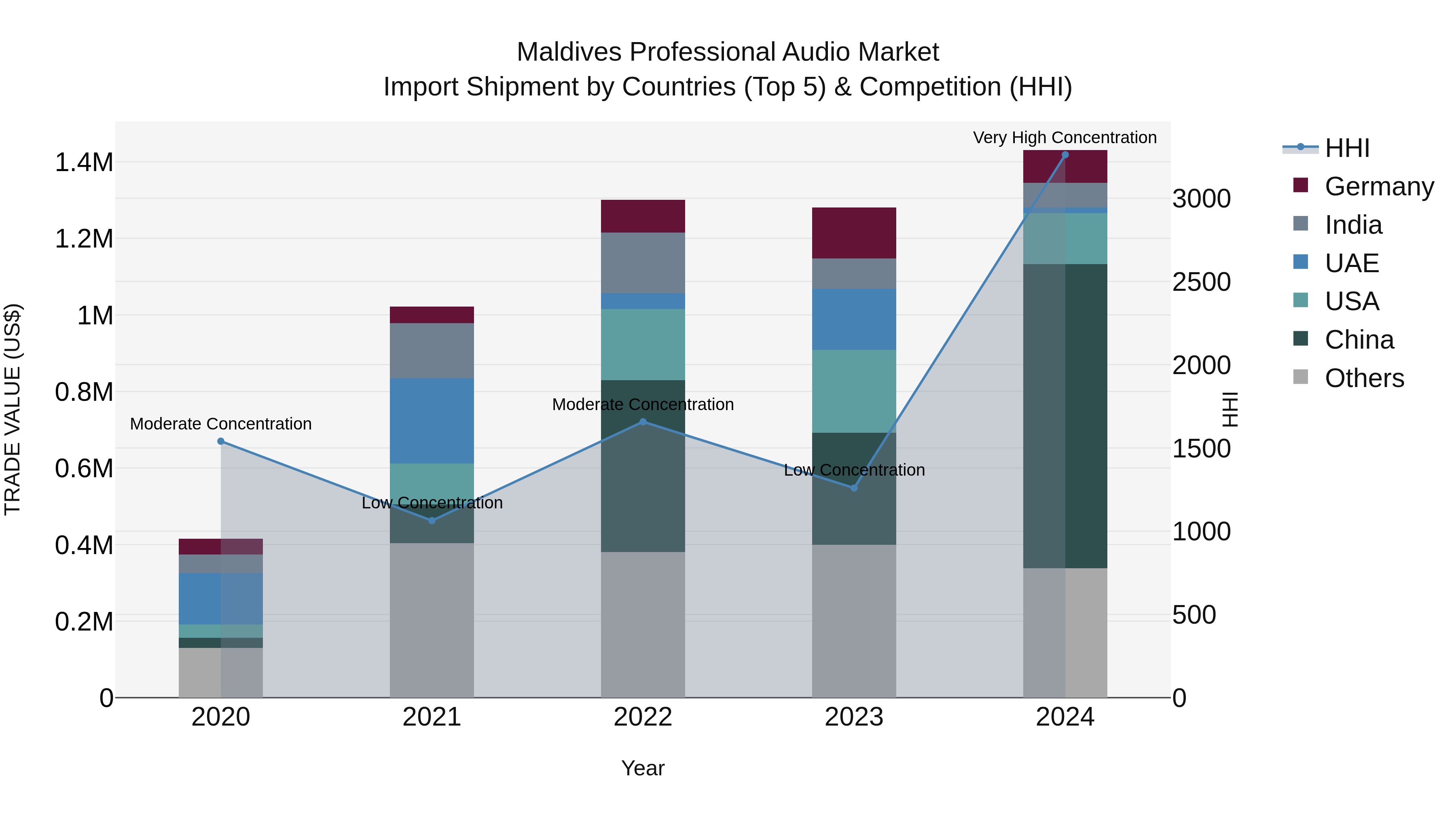 Maldives Professional Audio Market Top 5 Importing Countries and Market Competition (HHI) Analysis