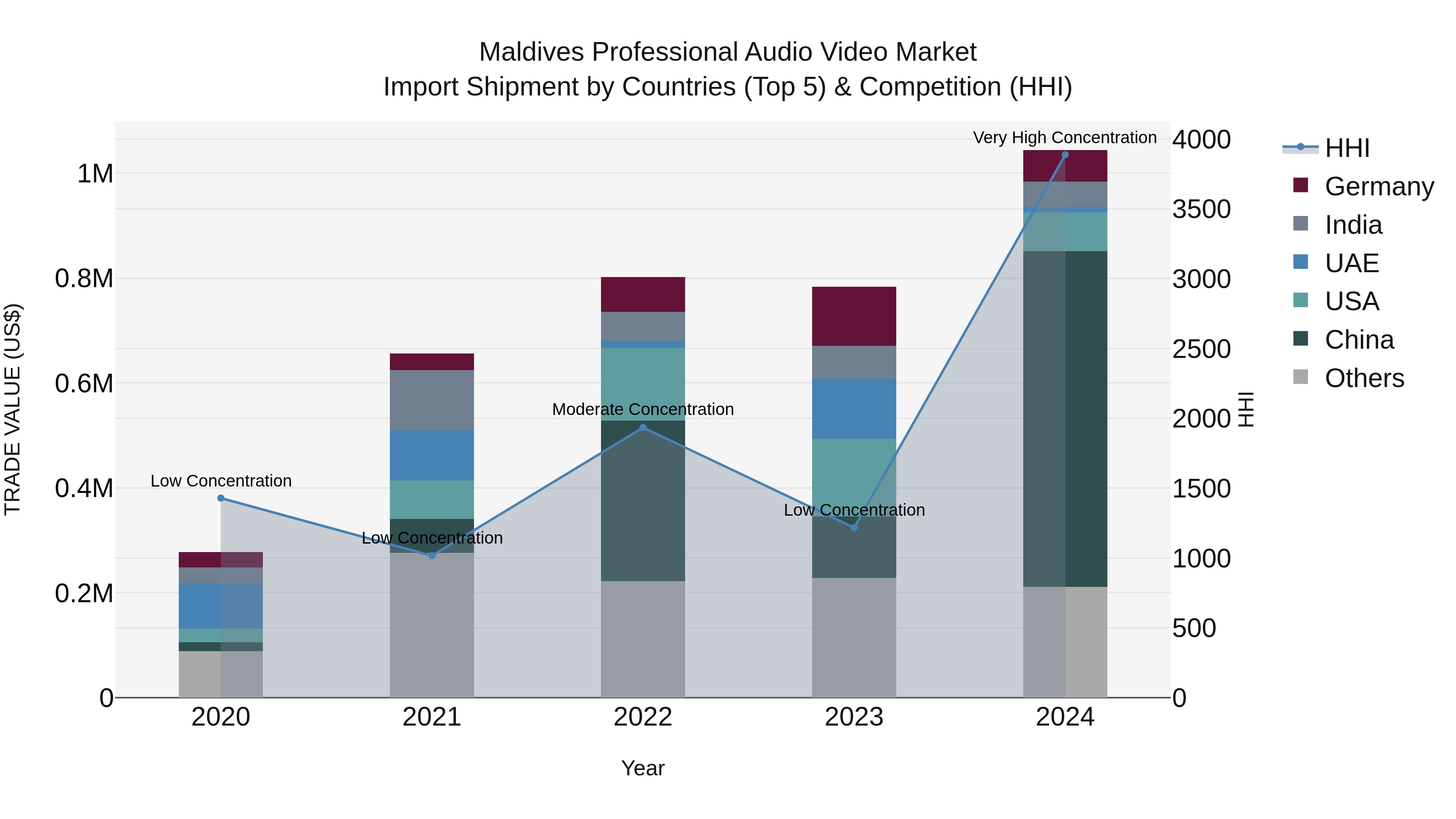 Maldives Professional Audio Video Market Top 5 Importing Countries and Market Competition (HHI) Analysis