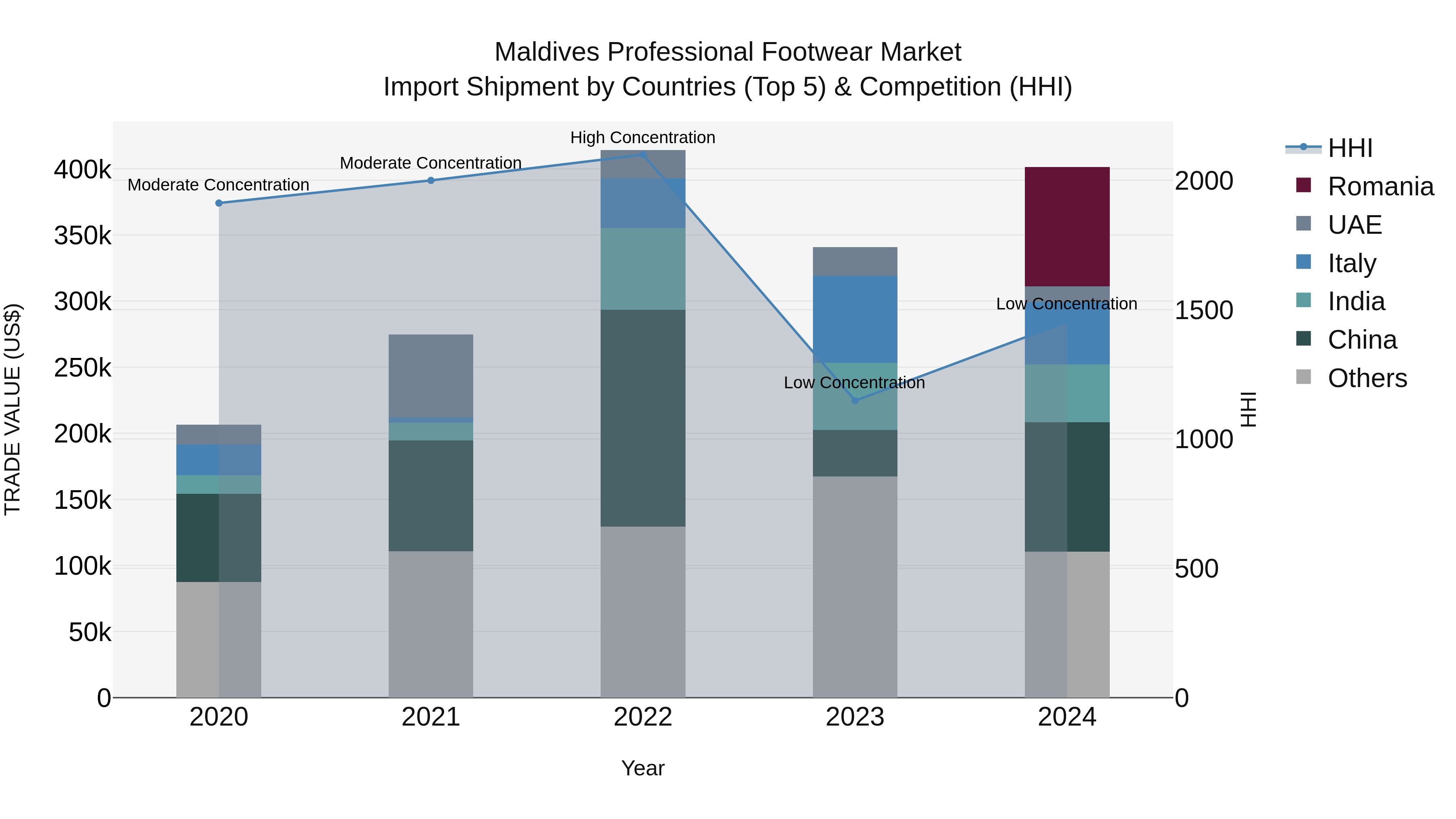 Maldives Professional Footwear Market Top 5 Importing Countries and Market Competition (HHI) Analysis