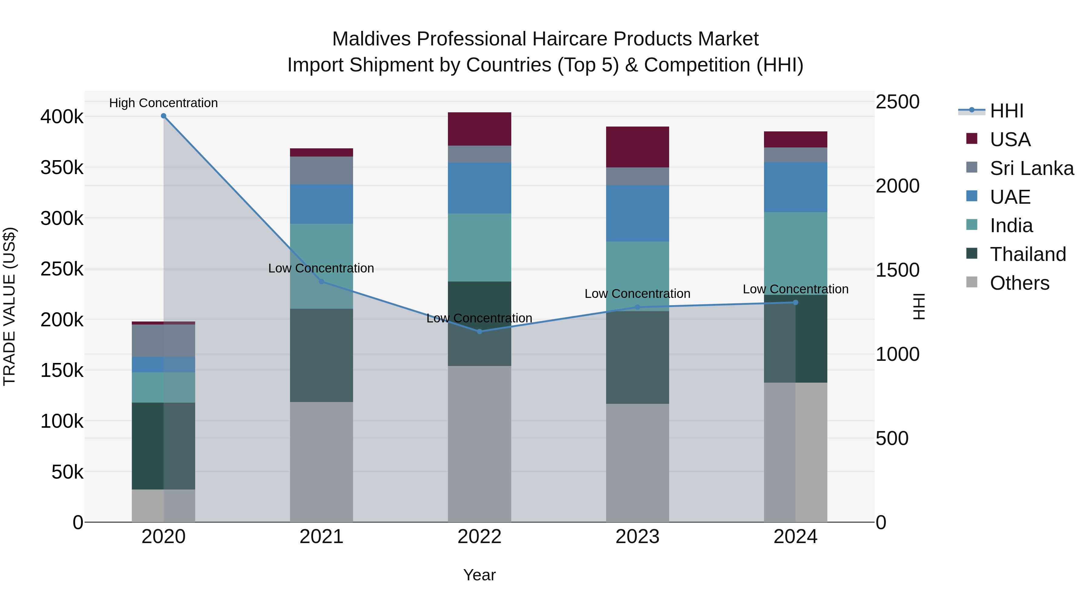 Maldives Professional Haircare Products Market Top 5 Importing Countries and Market Competition (HHI) Analysis