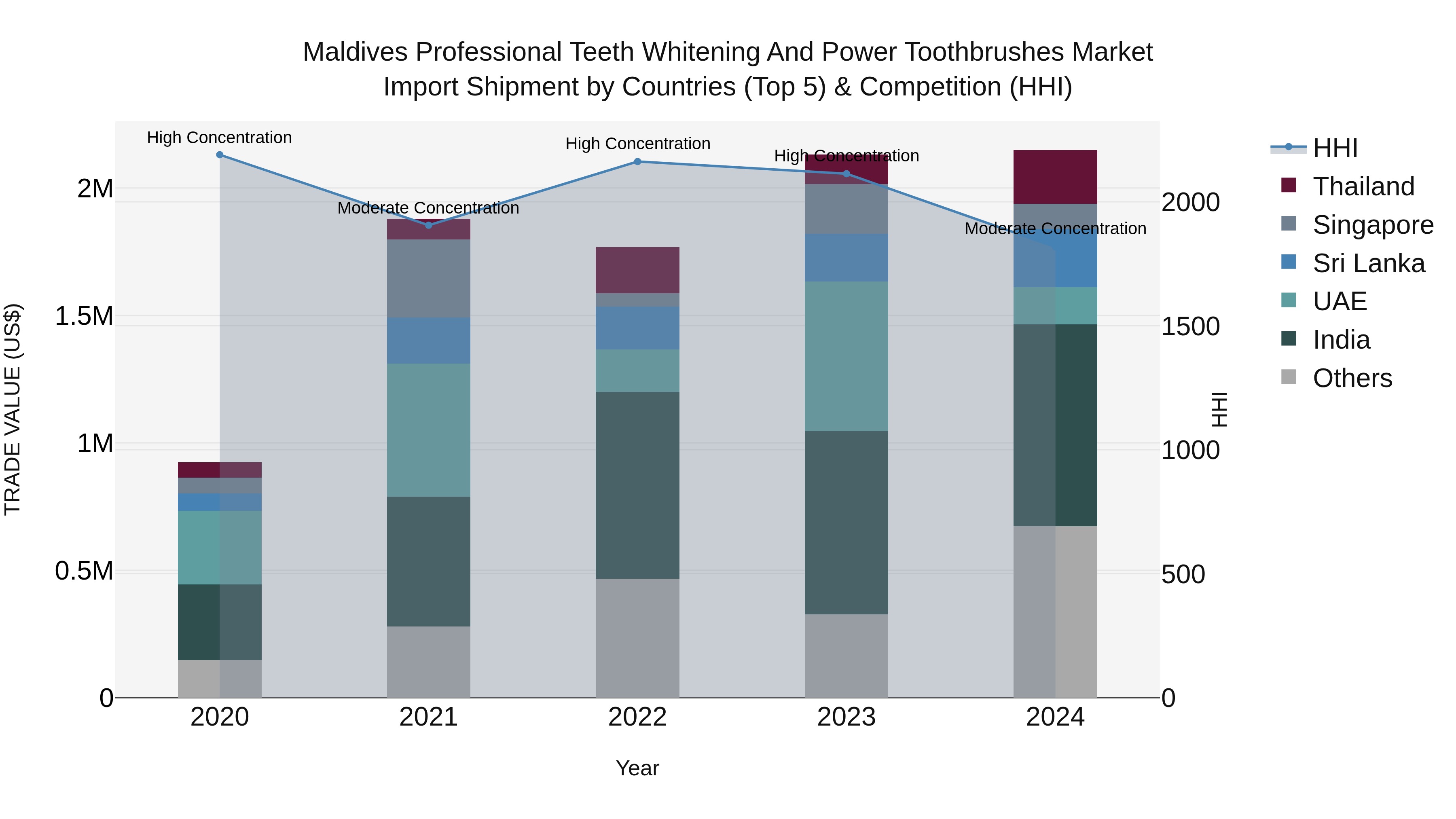 Maldives Professional Teeth Whitening and Power Toothbrushes Market Top 5 Importing Countries and Market Competition (HHI) Analysis