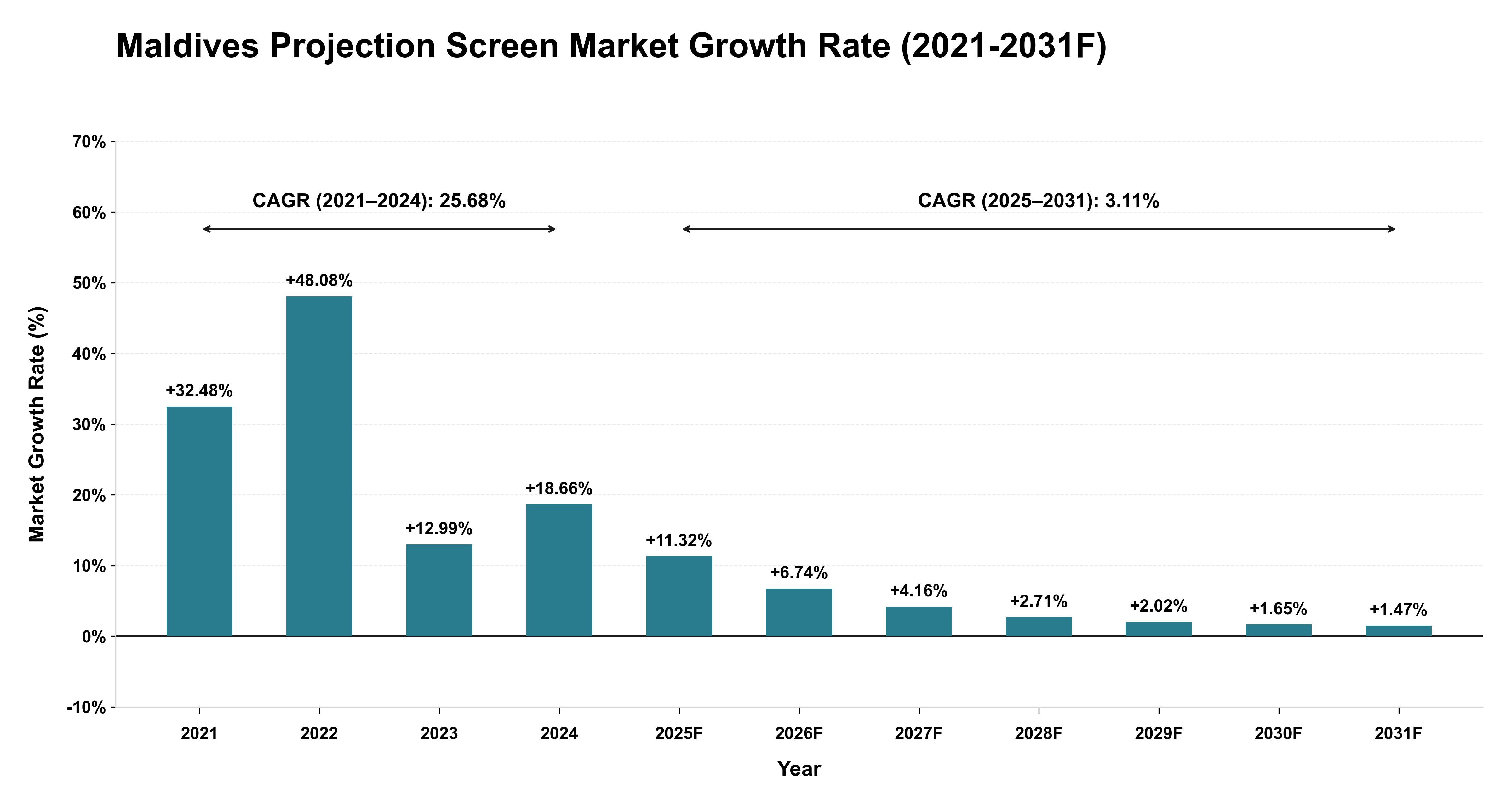 Maldives Projection Screen Market Year-wise Growth Rate (2021-2031F)