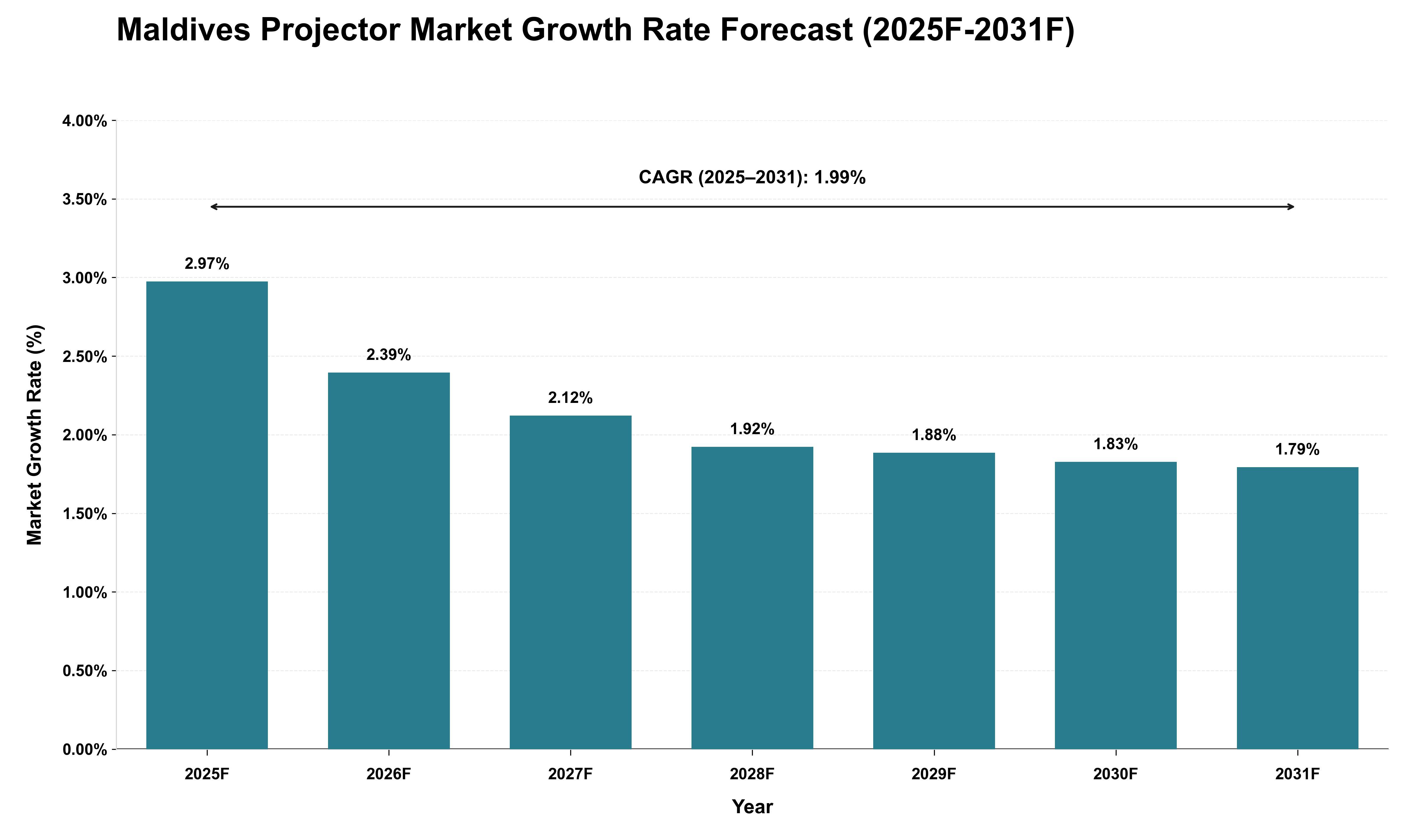 Maldives Projector Market Growth Rate Analysis (2025 - 2031)
