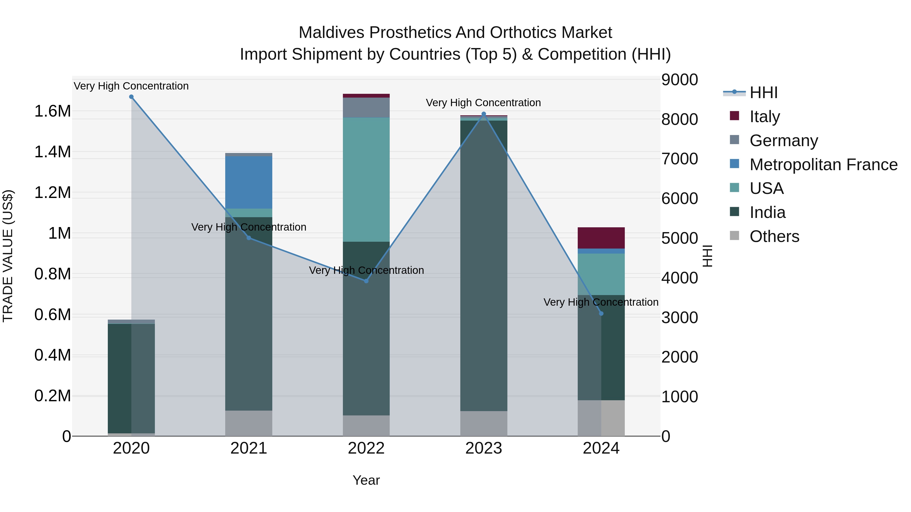Maldives Prosthetics and Orthotics Market Top 5 Importing Countries and Market Competition (HHI) Analysis