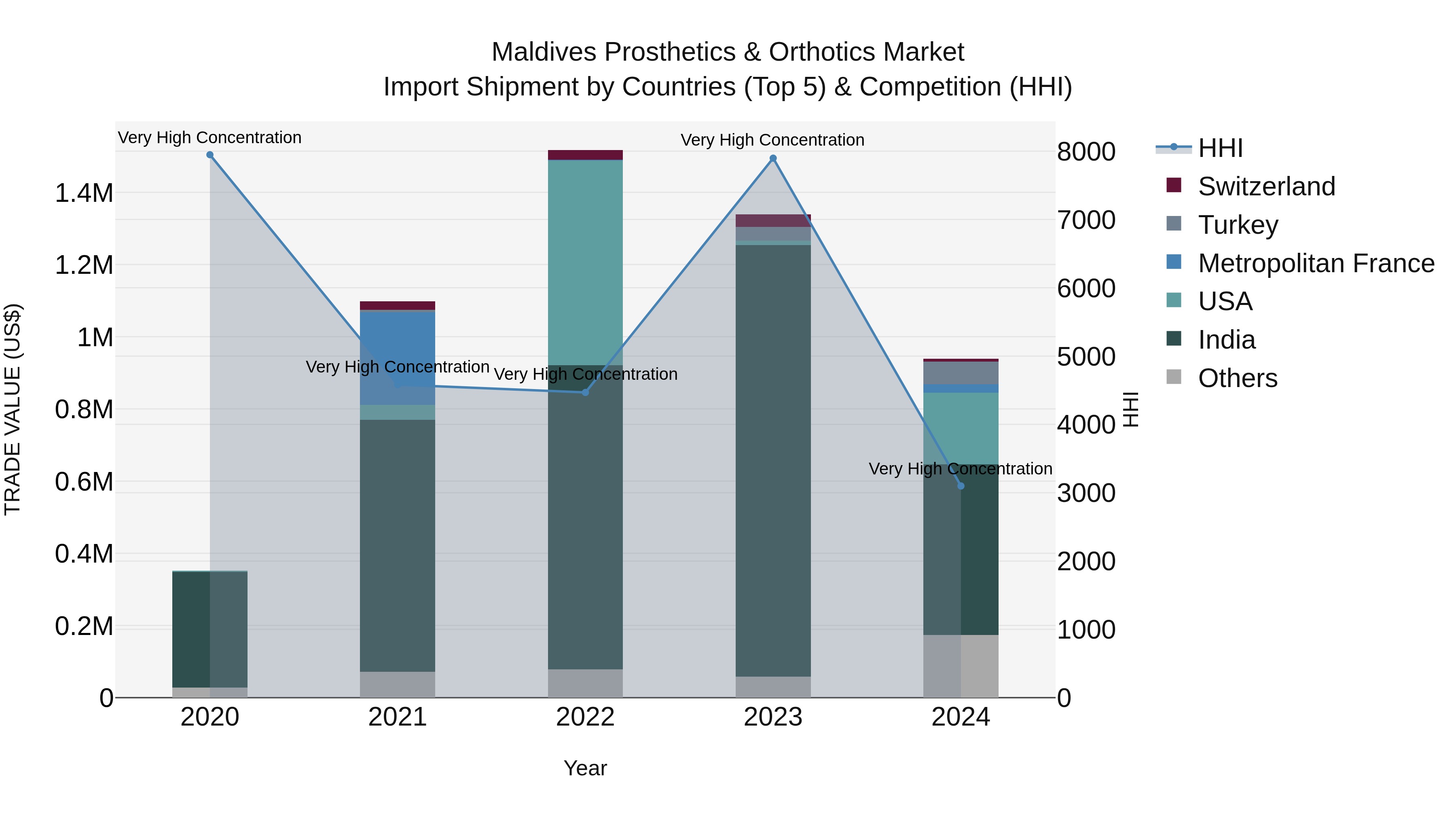 Maldives Prosthetics & Orthotics Market Top 5 Importing Countries and Market Competition (HHI) Analysis