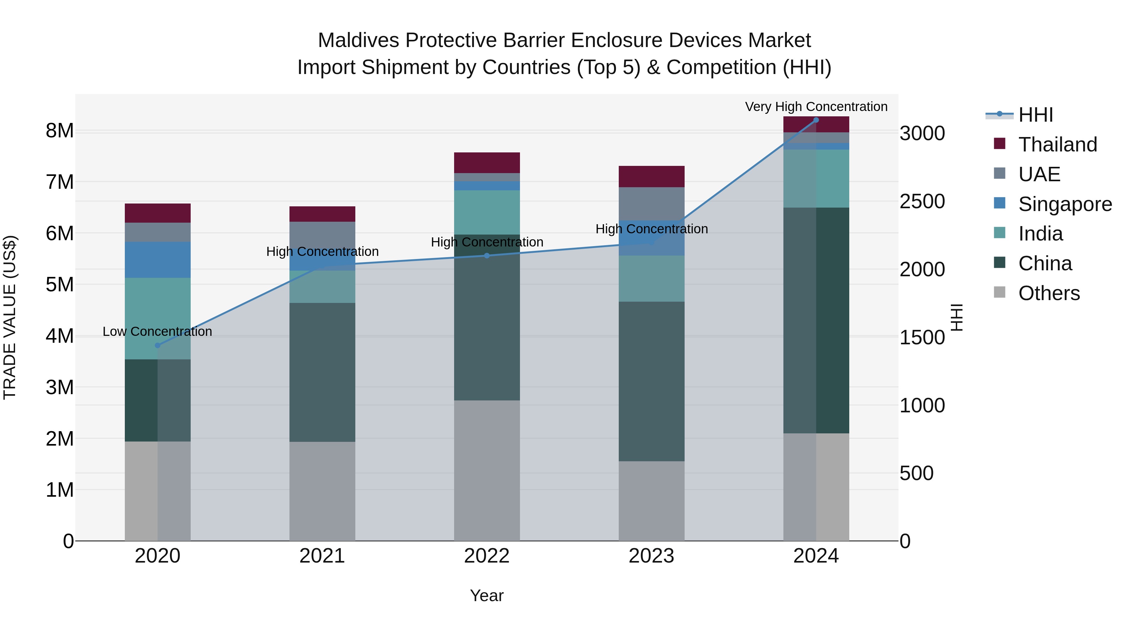 Maldives Protective Barrier Enclosure Devices Market Top 5 Importing Countries and Market Competition (HHI) Analysis