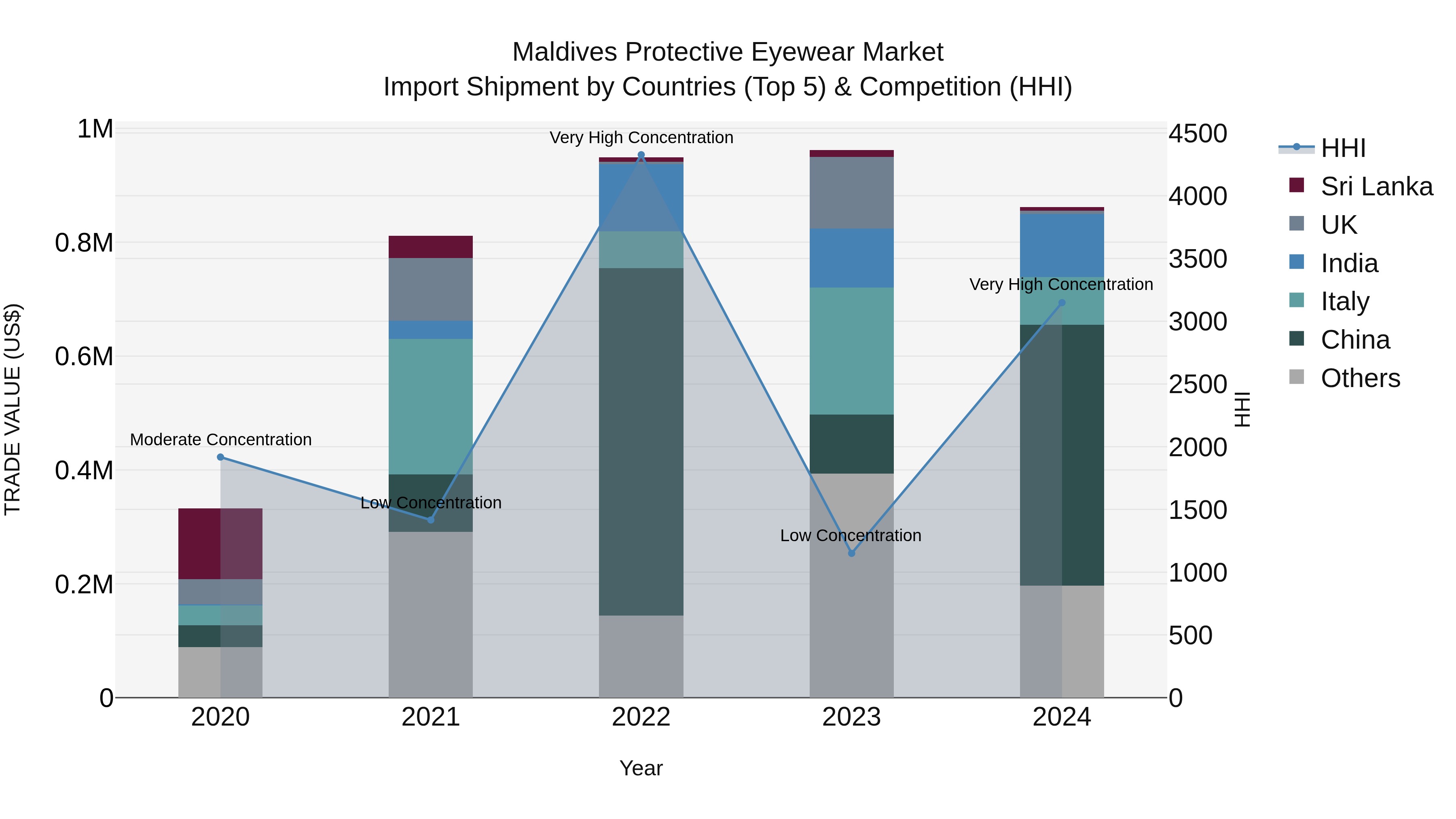 Maldives Protective Eyewear Market Top 5 Importing Countries and Market Competition (HHI) Analysis