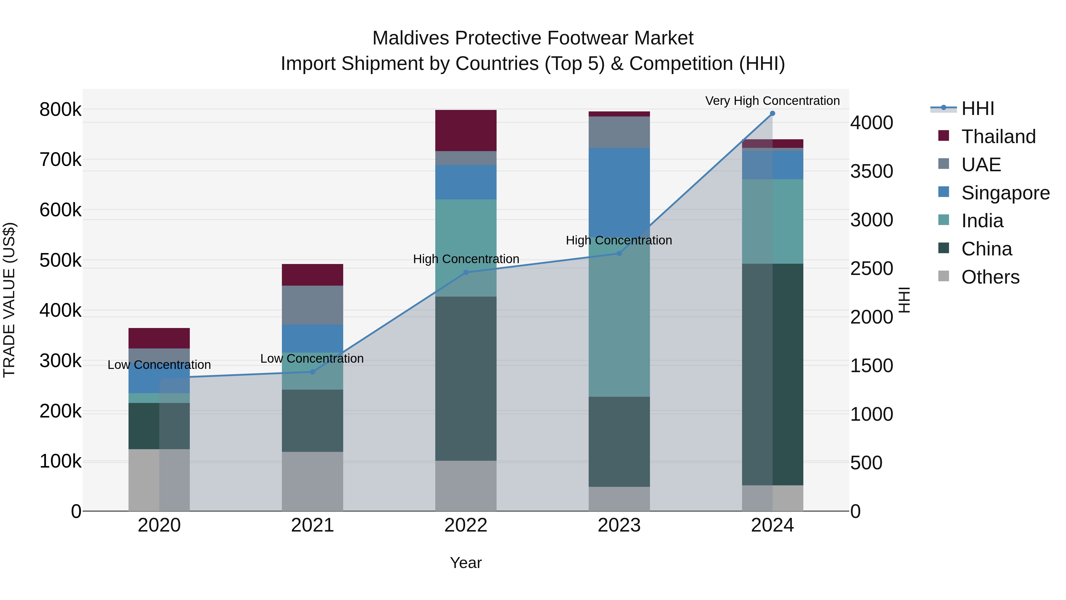 Maldives Protective Footwear Market Top 5 Importing Countries and Market Competition (HHI) Analysis