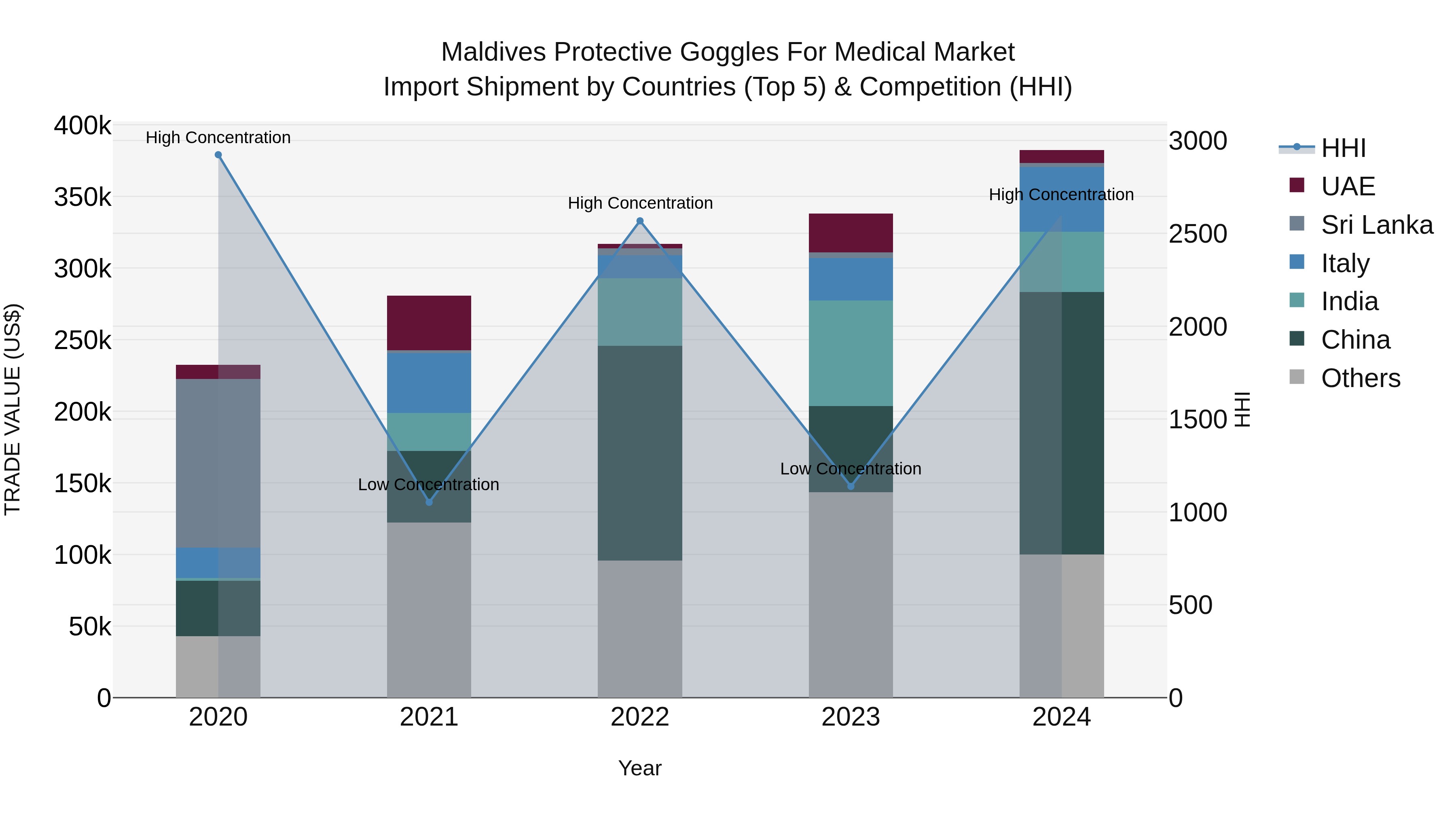 Maldives Protective Goggles for Medical Market Top 5 Importing Countries and Market Competition (HHI) Analysis